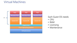 Virtual Machines
Each Guest OS needs:
• CPU
• RAM
• Licensing
• Maintenance
 