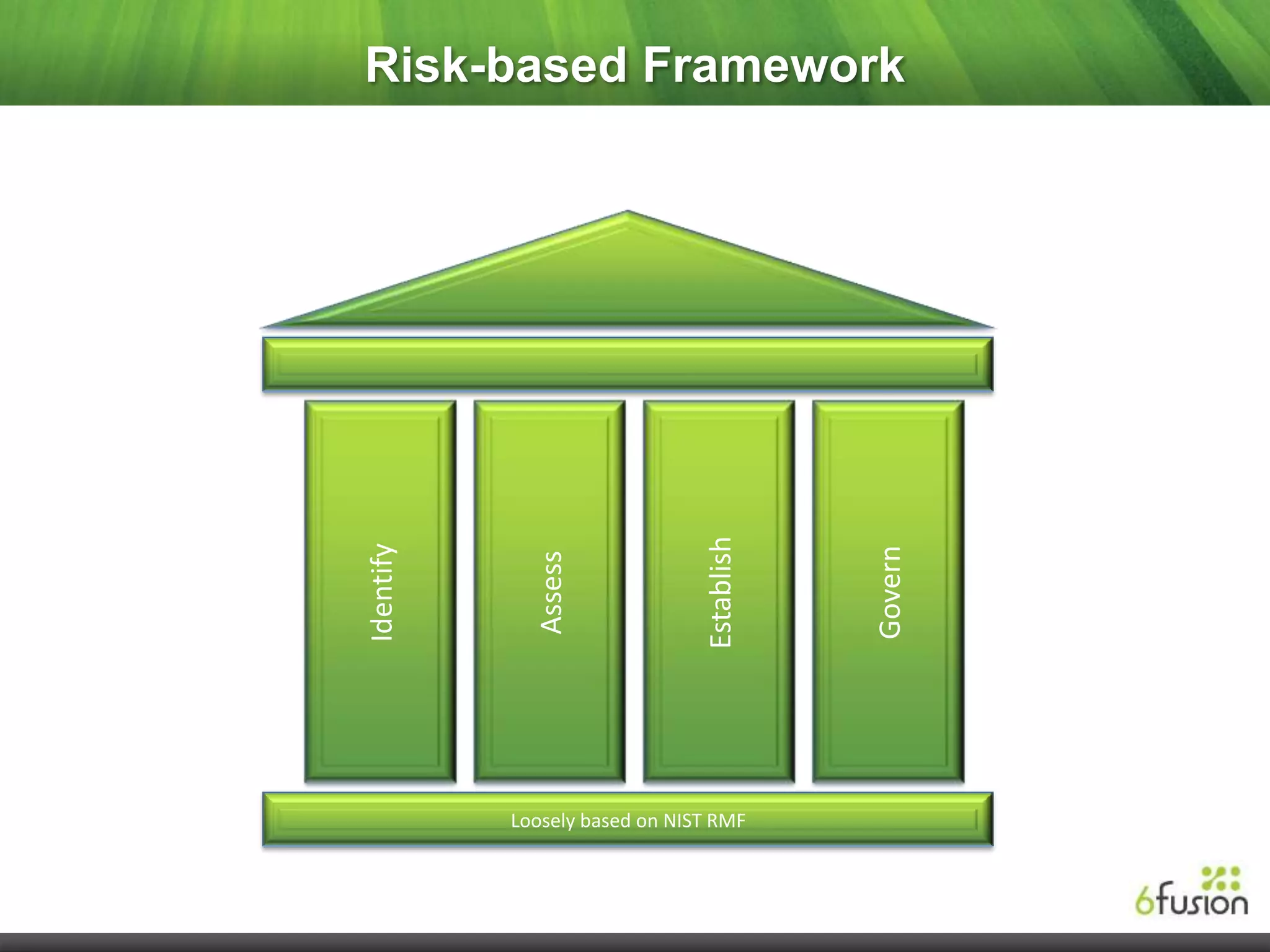 Risk-based Framework




                               Establish
Identify




                                           Govern
             Assess




           Loosely based on NIST RMF
 