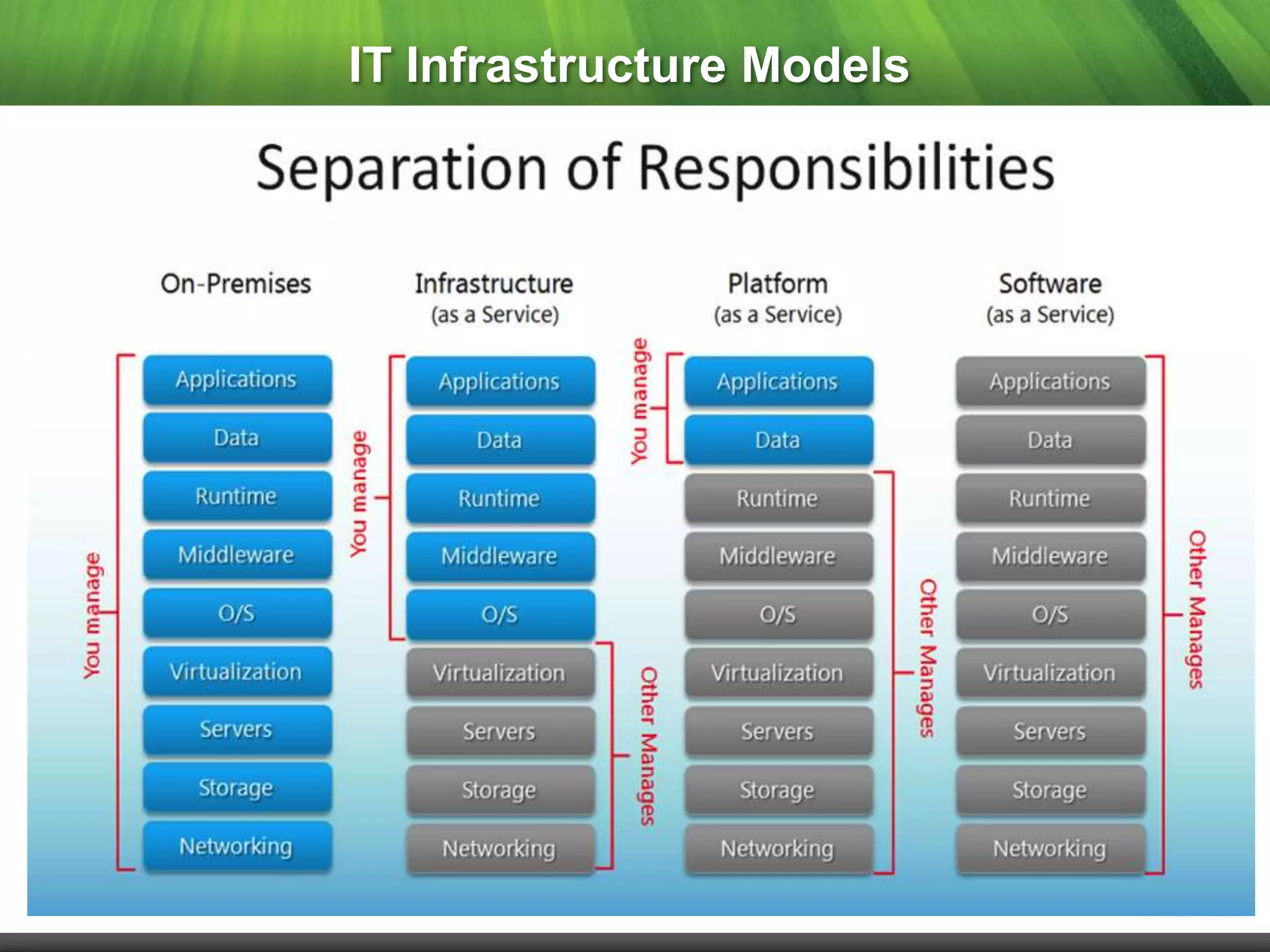 IT Infrastructure Models
 