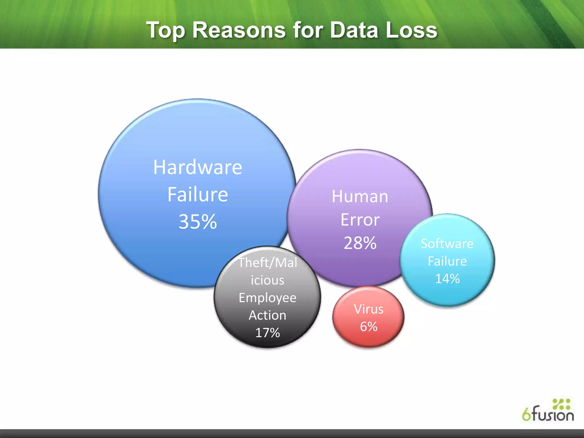 Top Reasons for Data Loss




Hardware
 Failure           Human
  35%               Error
                    28%      Software
       Theft/Mal              Failure
         icious                14%
       Employee
        Action       Virus
          17%         6%
 