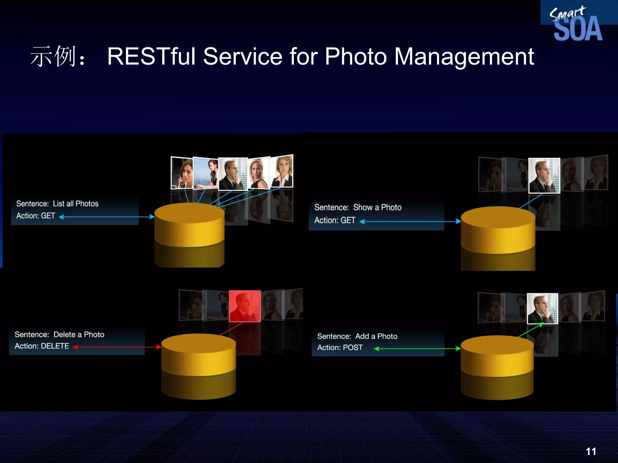 示例： RESTful Service for Photo Management  