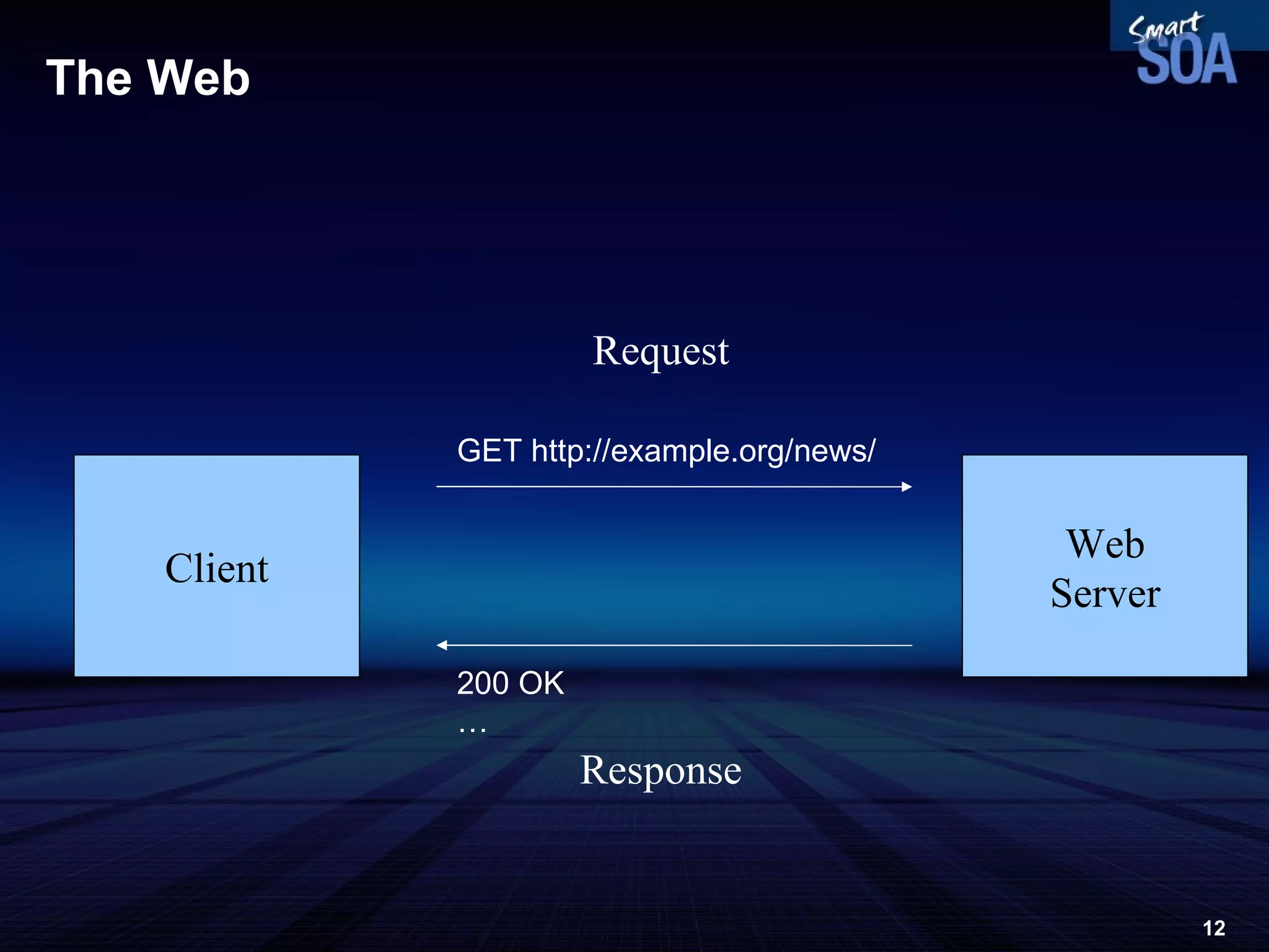 The Web Client Web Server Request Response GET  http://example.org/news/ 200 OK … 