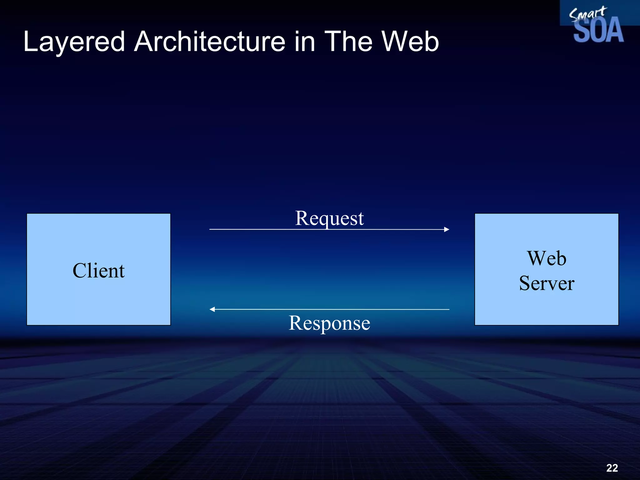 Layered Architecture in The Web Client Web Server Request Response 