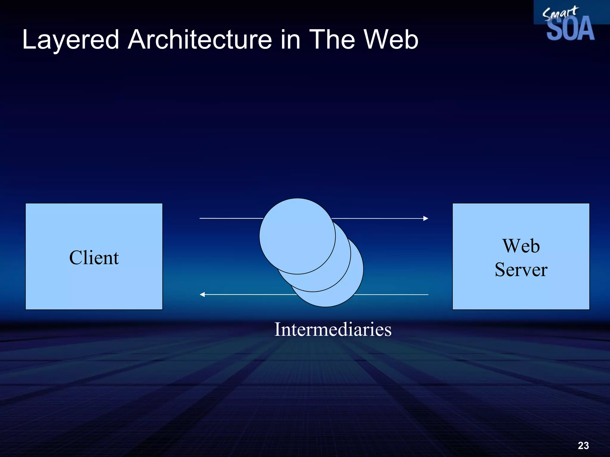 Layered Architecture in The Web Client Web Server Intermediaries 