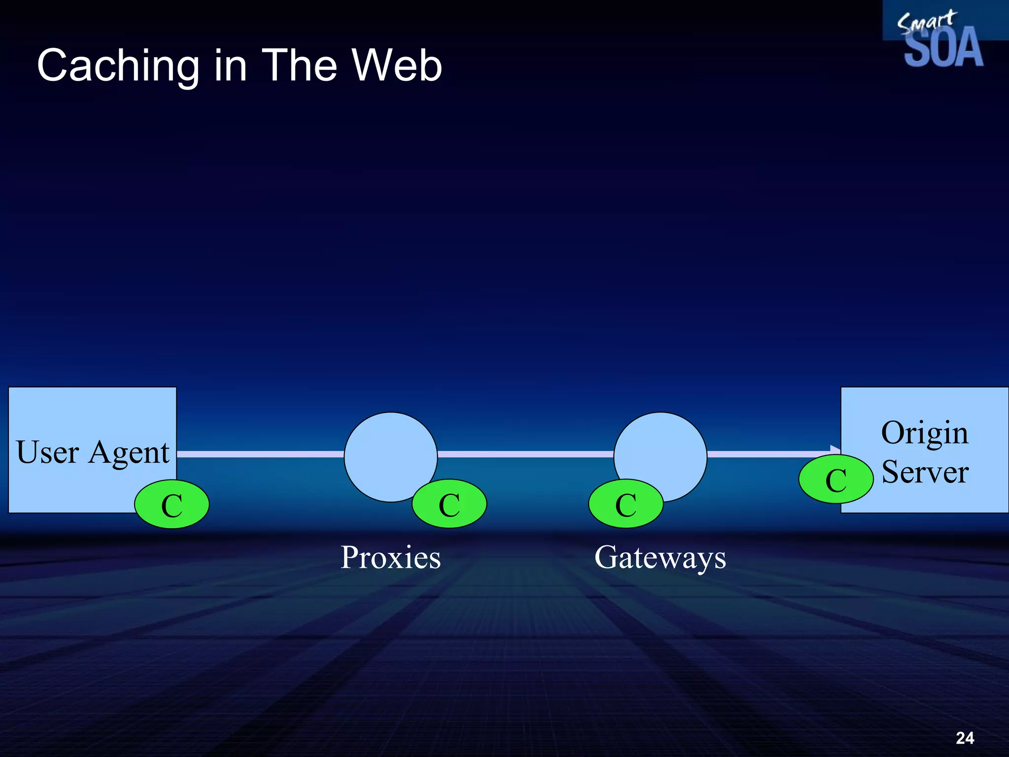 Caching in The Web User Agent Origin Server Proxies Gateways C C C C 