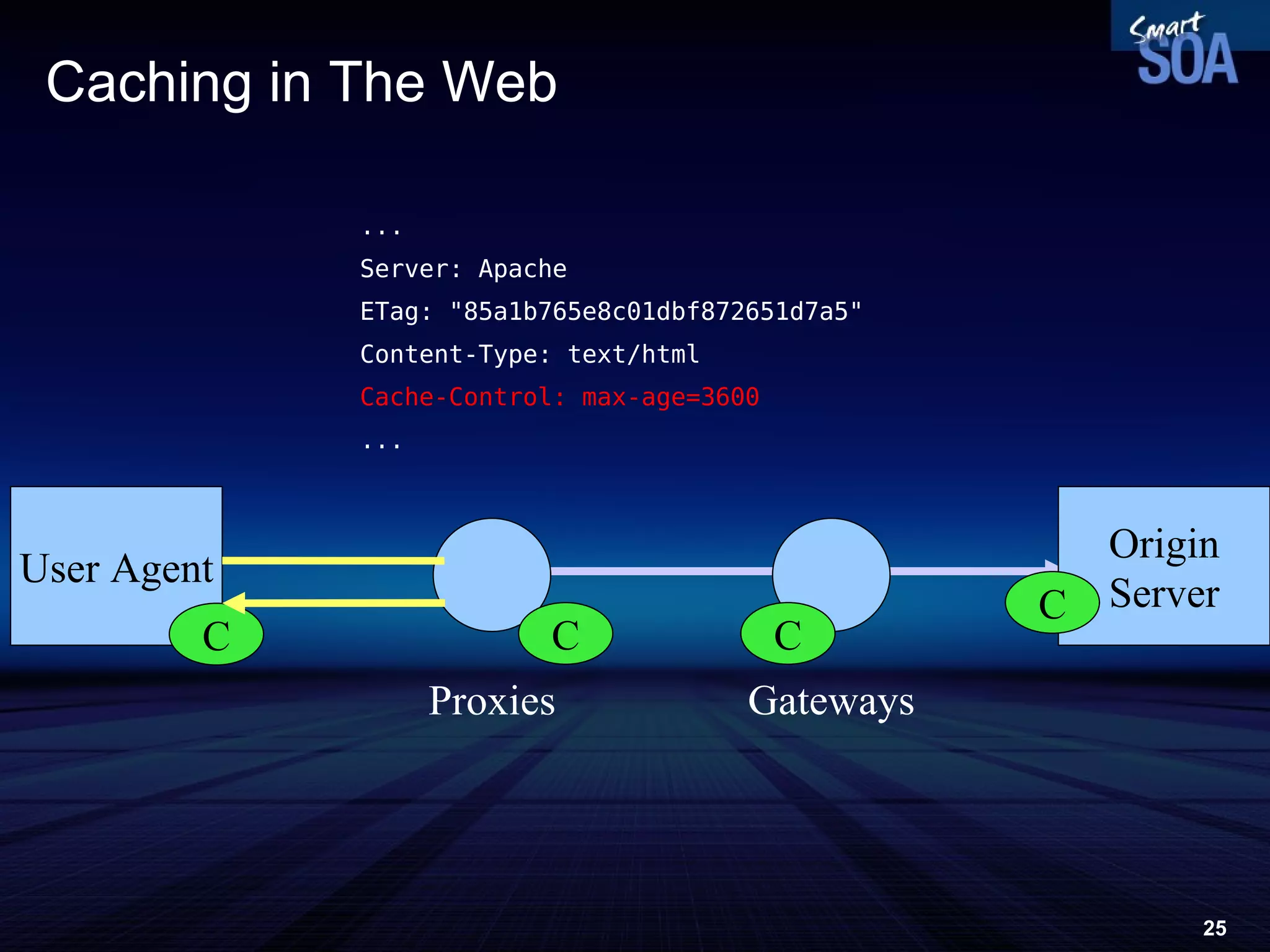 Caching in The Web User Agent Origin Server Proxies Gateways C C C C ... Server: Apache ETag: &quot;85a1b765e8c01dbf872651d7a5&quot; Content-Type: text/html Cache-Control: max-age=3600 ... 