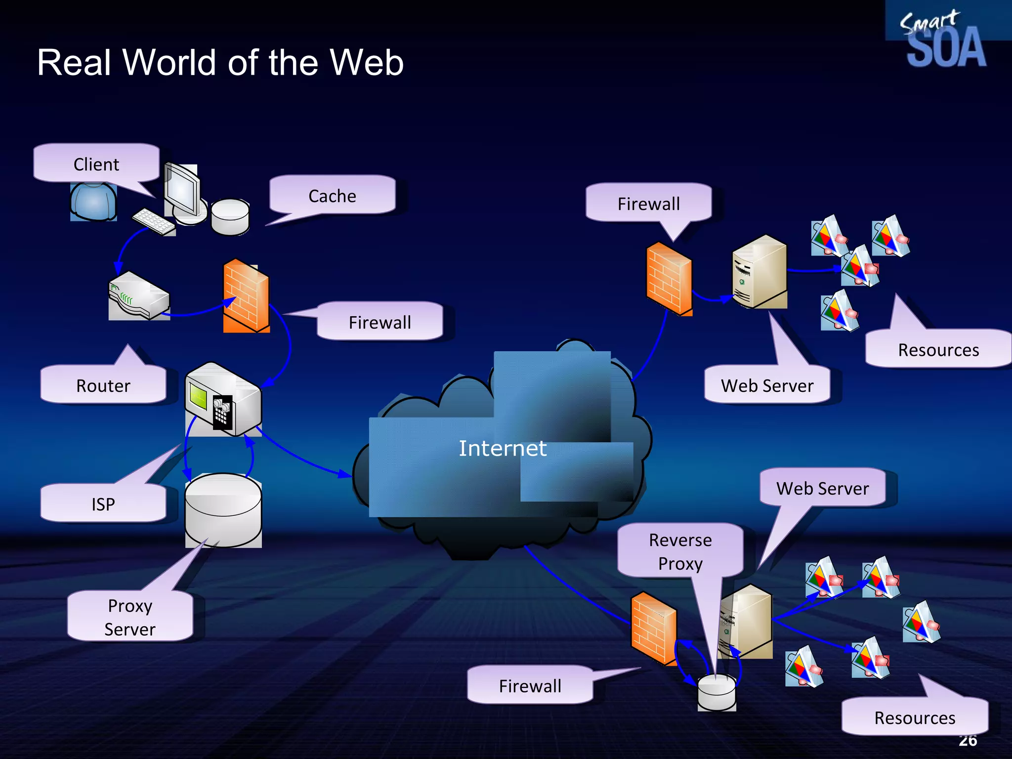 Real World of the Web Client Cache Router Firewall ISP Proxy Server Firewall Web Server Resources Firewall Web Server Reverse Proxy Resources 