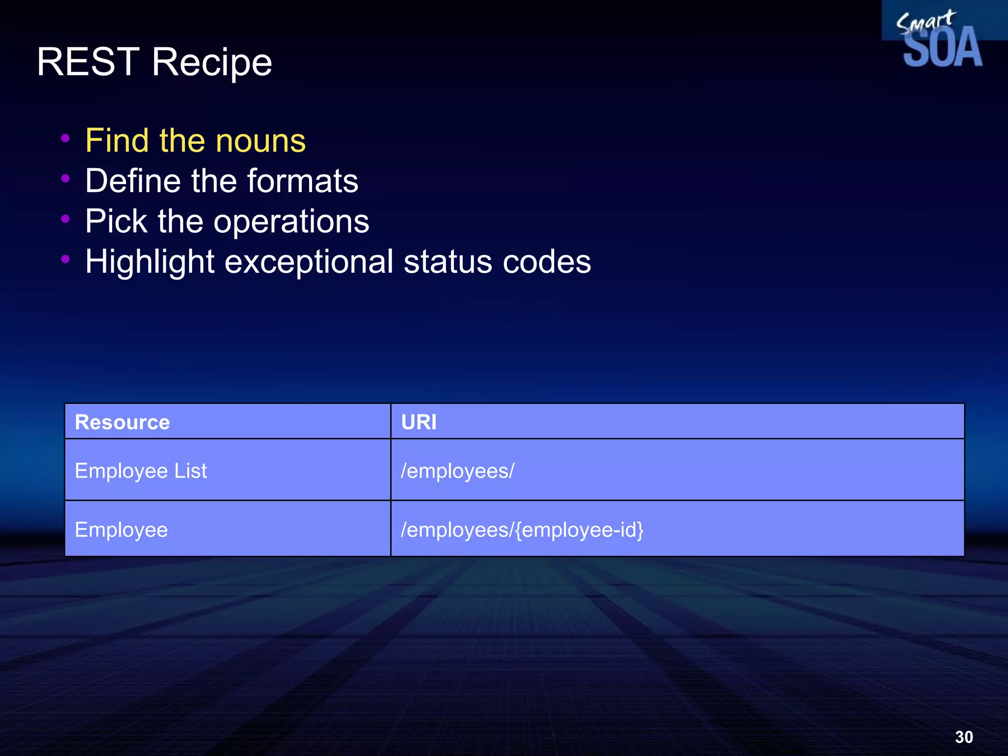 REST Recipe Find the nouns Define the formats Pick the operations Highlight exceptional status codes /employees/{employee-id} Employee /employees/ Employee List URI Resource 
