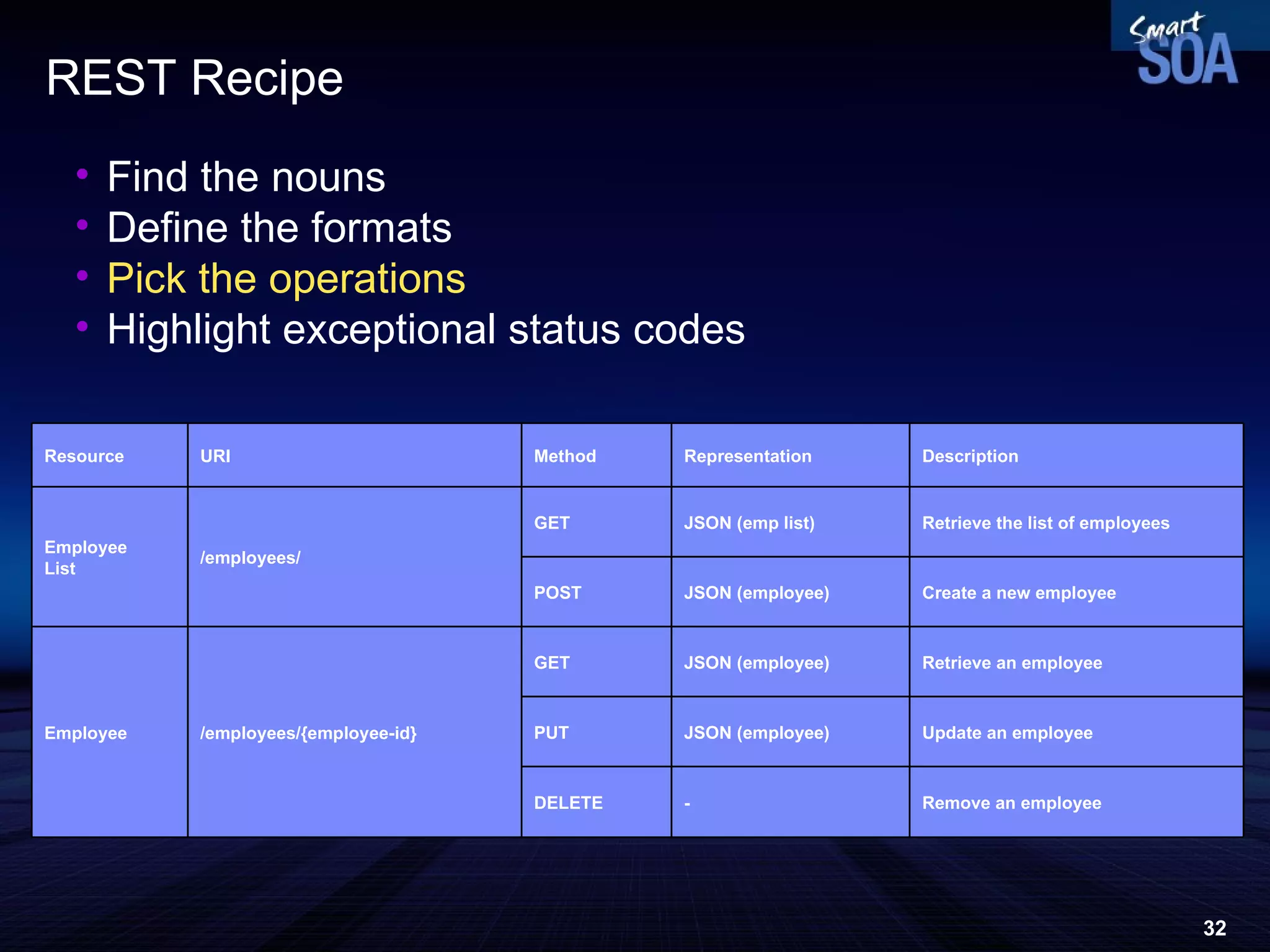 REST Recipe Find the nouns Define the formats Pick the operations Highlight exceptional status codes Remove an employee - DELETE Update an employee JSON (employee) PUT Retrieve an employee JSON (employee) GET /employees/{employee-id} Employee Create a new employee JSON (employee) POST Retrieve the list of employees JSON (emp list) GET /employees/ Employee  List Description Representation Method URI Resource 