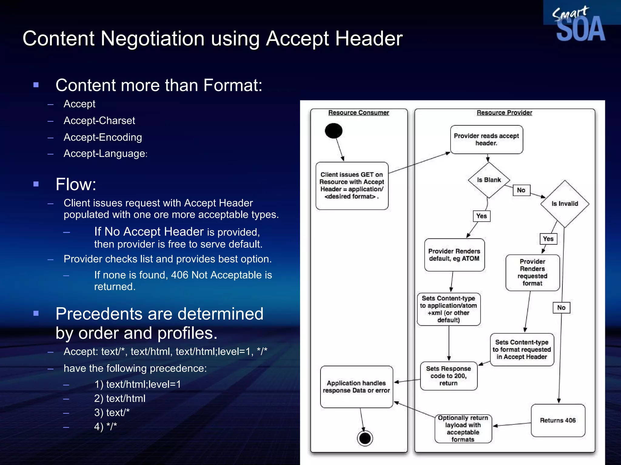 Content Negotiation using Accept Header Content more than Format: Accept Accept-Charset Accept-Encoding Accept-Language : Flow: Client issues request with Accept Header populated with one ore more acceptable types. If No Accept Header  is provided, then provider is free to serve default. Provider checks list and provides best option. If none is found, 406 Not Acceptable is returned. Precedents are determined by order and profiles. Accept: text/*, text/html, text/html;level=1, */* have the following precedence: 1) text/html;level=1 2) text/html 3) text/* 4) */* 
