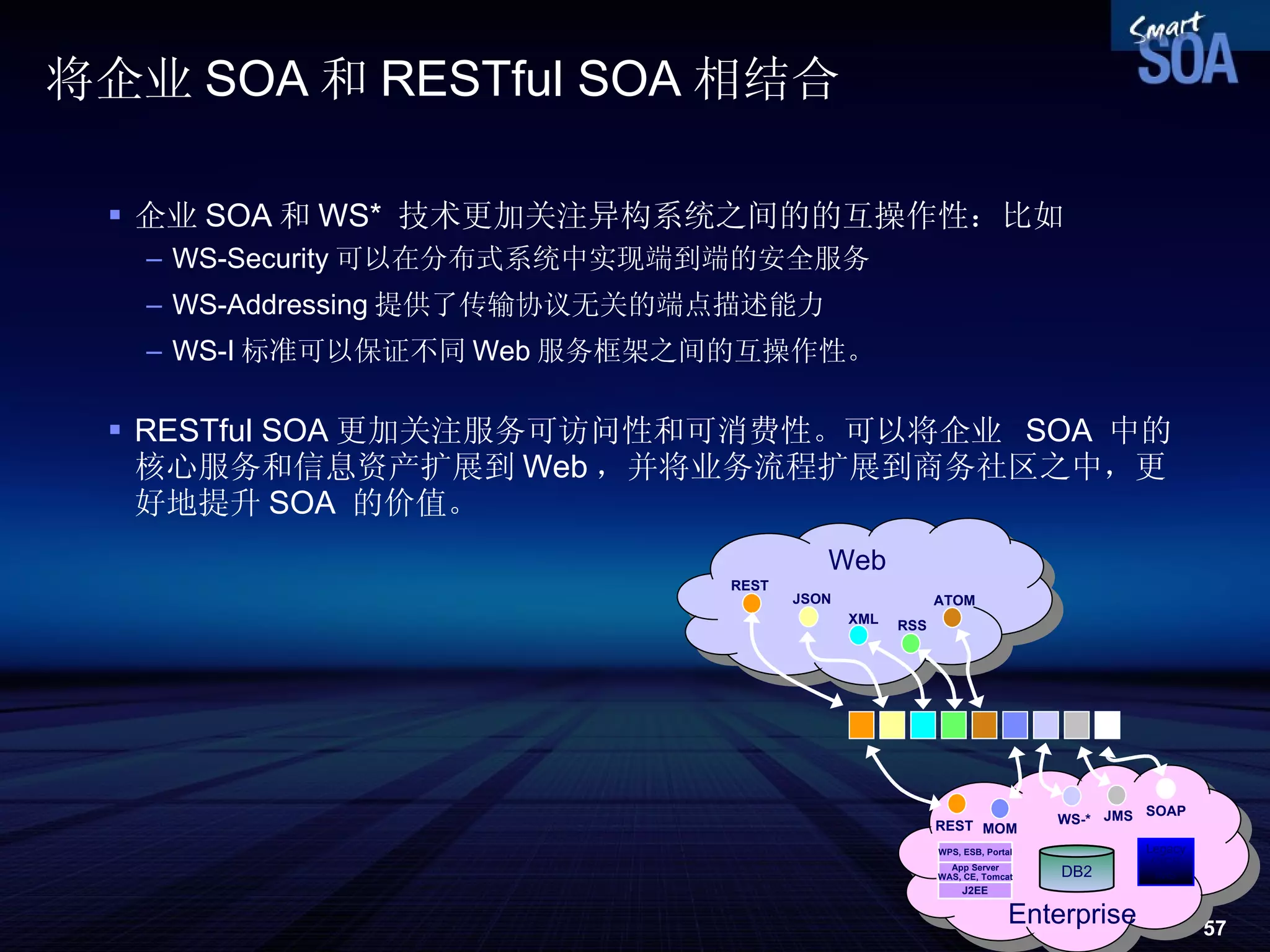 将企业 SOA 和 RESTful SOA 相结合 企业 SOA 和 WS*  技术更加关注异构系统之间的的互操作性：比如 WS-Security 可以在分布式系统中实现端到端的安全服务 WS-Addressing 提供了传输协议无关的端点描述能力 WS-I 标准可以保证不同 Web 服务框架之间的互操作性。 RESTful SOA 更加关注服务可访问性和可消费性。可以将企业  SOA  中的核心服务和信息资产扩展到 Web ，并将业务流程扩展到商务社区之中，更好地提升 SOA  的价值。 Web Enterprise REST JSON XML RSS ATOM DB2 Legacy CICS IMS J2EE App Server WAS, CE, Tomcat WPS, ESB, Portal SOAP WS-* JMS MOM REST 