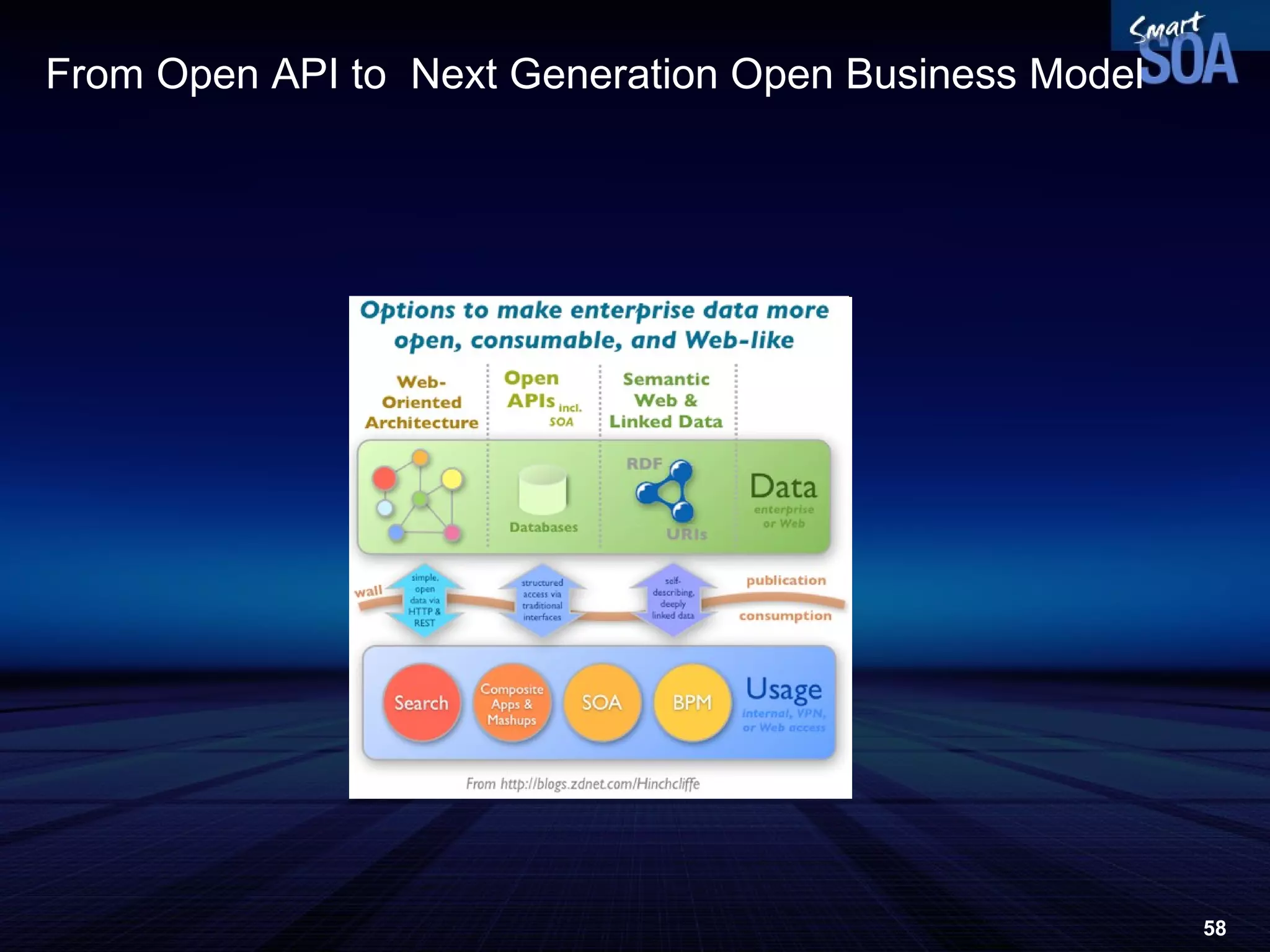 From Open API to  Next Generation Open Business Model 