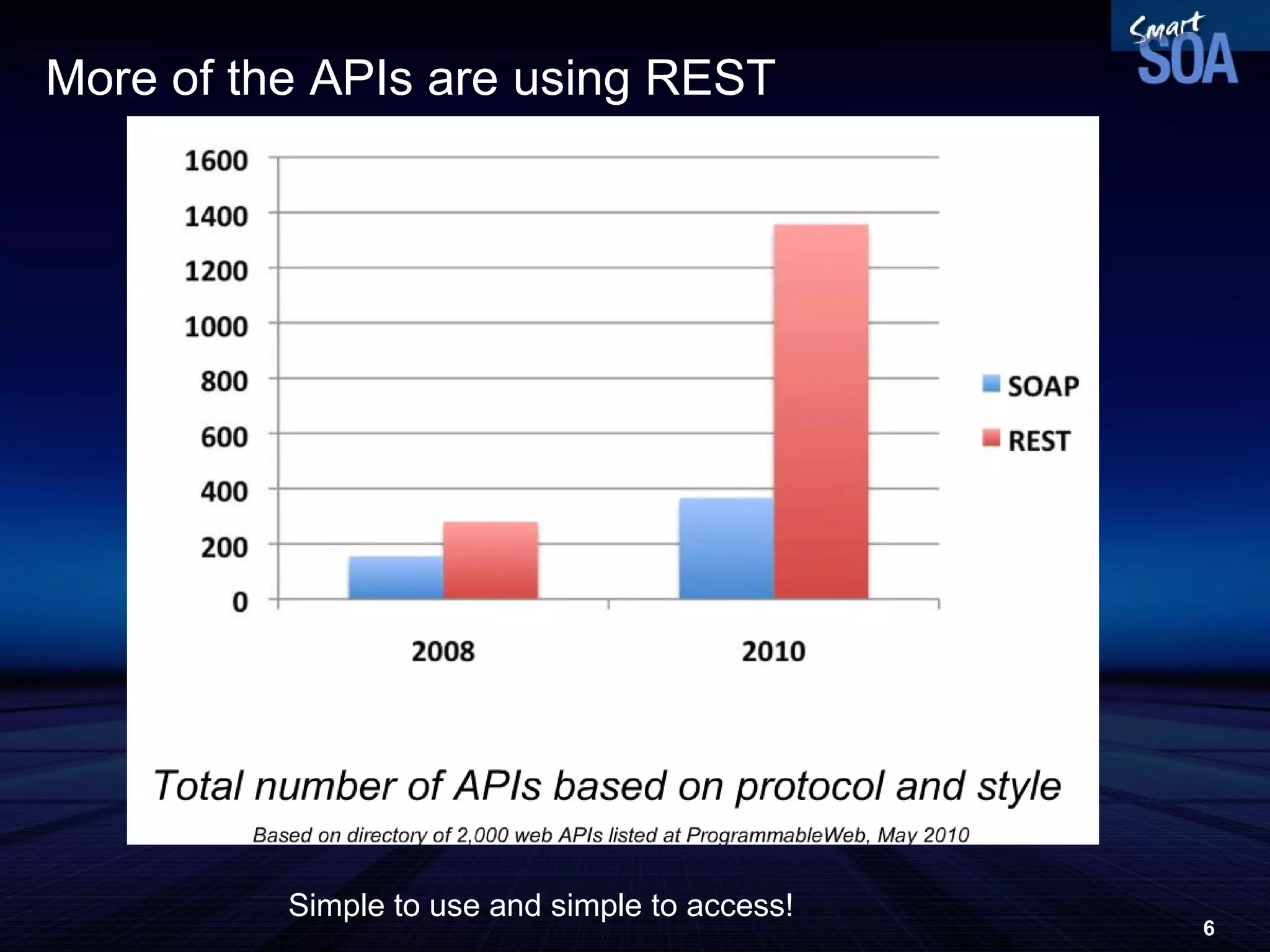 More of the APIs are using REST Simple to use and simple to access! 