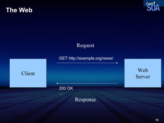 The Web Client Web Server Request Response GET  http://example.org/news/ 200 OK … 