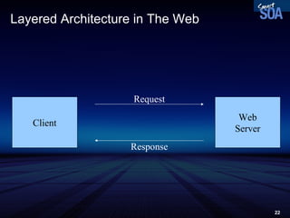 Layered Architecture in The Web Client Web Server Request Response 