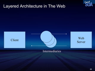 Layered Architecture in The Web Client Web Server Intermediaries 
