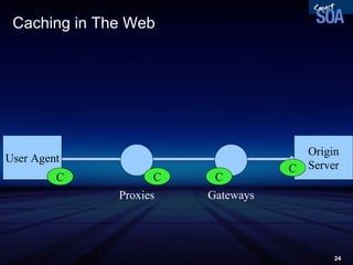 Caching in The Web User Agent Origin Server Proxies Gateways C C C C 