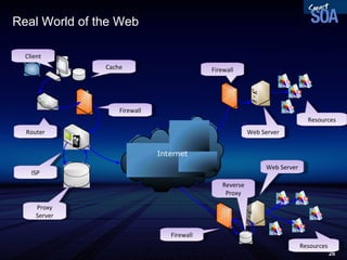 Real World of the Web Client Cache Router Firewall ISP Proxy Server Firewall Web Server Resources Firewall Web Server Reverse Proxy Resources 