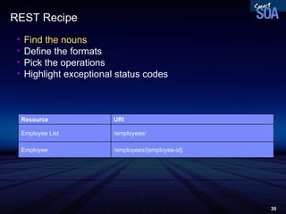 REST Recipe Find the nouns Define the formats Pick the operations Highlight exceptional status codes /employees/{employee-id} Employee /employees/ Employee List URI Resource 