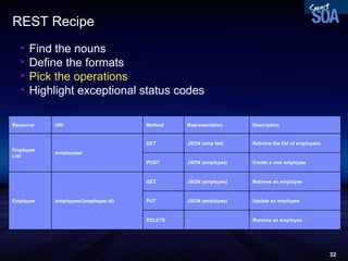 REST Recipe Find the nouns Define the formats Pick the operations Highlight exceptional status codes Remove an employee - DELETE Update an employee JSON (employee) PUT Retrieve an employee JSON (employee) GET /employees/{employee-id} Employee Create a new employee JSON (employee) POST Retrieve the list of employees JSON (emp list) GET /employees/ Employee  List Description Representation Method URI Resource 