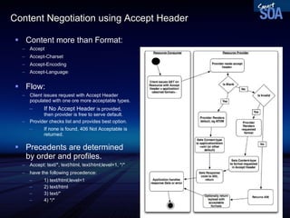 Content Negotiation using Accept Header Content more than Format: Accept Accept-Charset Accept-Encoding Accept-Language : Flow: Client issues request with Accept Header populated with one ore more acceptable types. If No Accept Header  is provided, then provider is free to serve default. Provider checks list and provides best option. If none is found, 406 Not Acceptable is returned. Precedents are determined by order and profiles. Accept: text/*, text/html, text/html;level=1, */* have the following precedence: 1) text/html;level=1 2) text/html 3) text/* 4) */* 