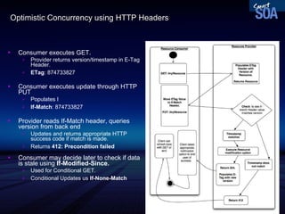 Optimistic Concurrency using HTTP Headers Consumer executes GET. Provider returns version/timestamp in E-Tag Header. ETag : 874733827 Consumer executes update through HTTP PUT Populates I If-Match : 874733827 Provider reads If-Match header, queries version from back end Updates and returns appropriate HTTP success code if match is made. Returns  412: Precondition failed   Consumer may decide later to check if data is stale using  If-Modified-Since. Used for Conditional GET. Conditional Updates us  If-None-Match  