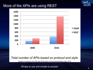 More of the APIs are using REST Simple to use and simple to access! 