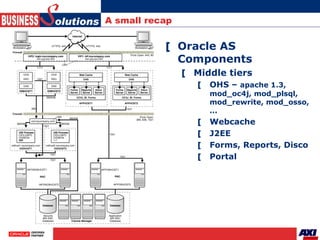 A small recap <ul><li>Oracle AS Components </li></ul><ul><ul><li>Middle tiers </li></ul></ul><ul><ul><ul><li>OHS –  apache...