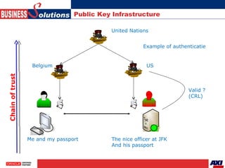 Public Key Infrastructure Chain of trust Valid ? (CRL) Example of authenticatie United Nations US Belgium Me and my passpo...