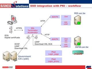 SSO integration with PKI – workflow apache Plsql Login_proxy INFRA.axi.be MID.axi.be apache J2ee SSO OCA OID LDAP IASDB J2...