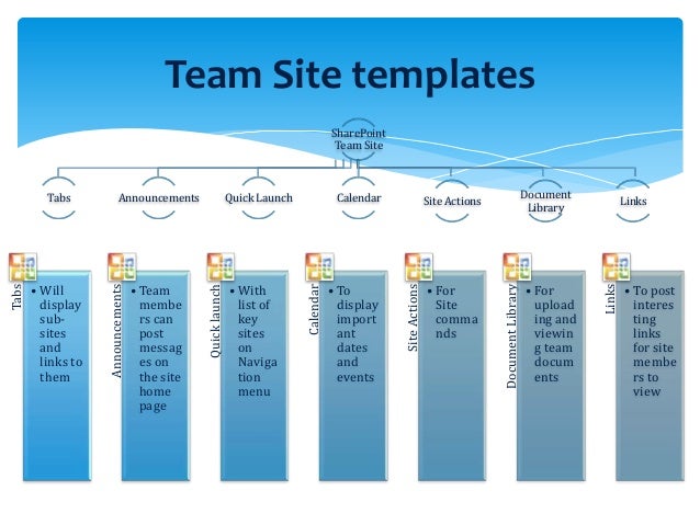 sharepoint site template
