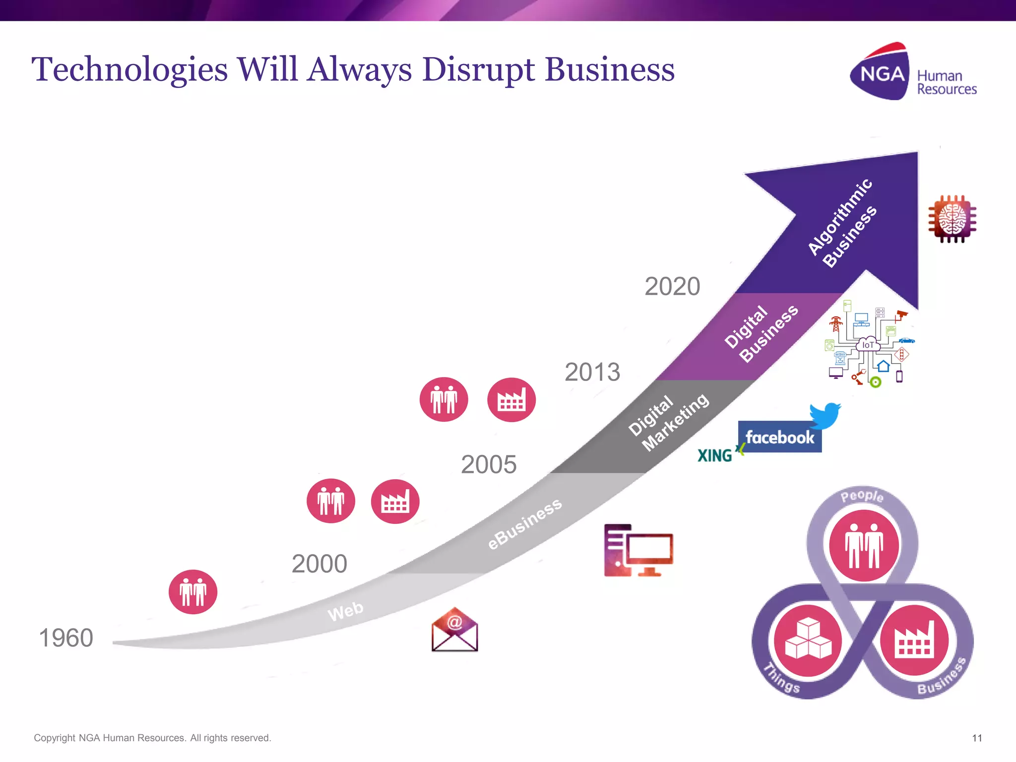 Copyright NGA Human Resources. All rights reserved. 11
Technologies Will Always Disrupt Business
2000
2005
2020
2013
1960
 