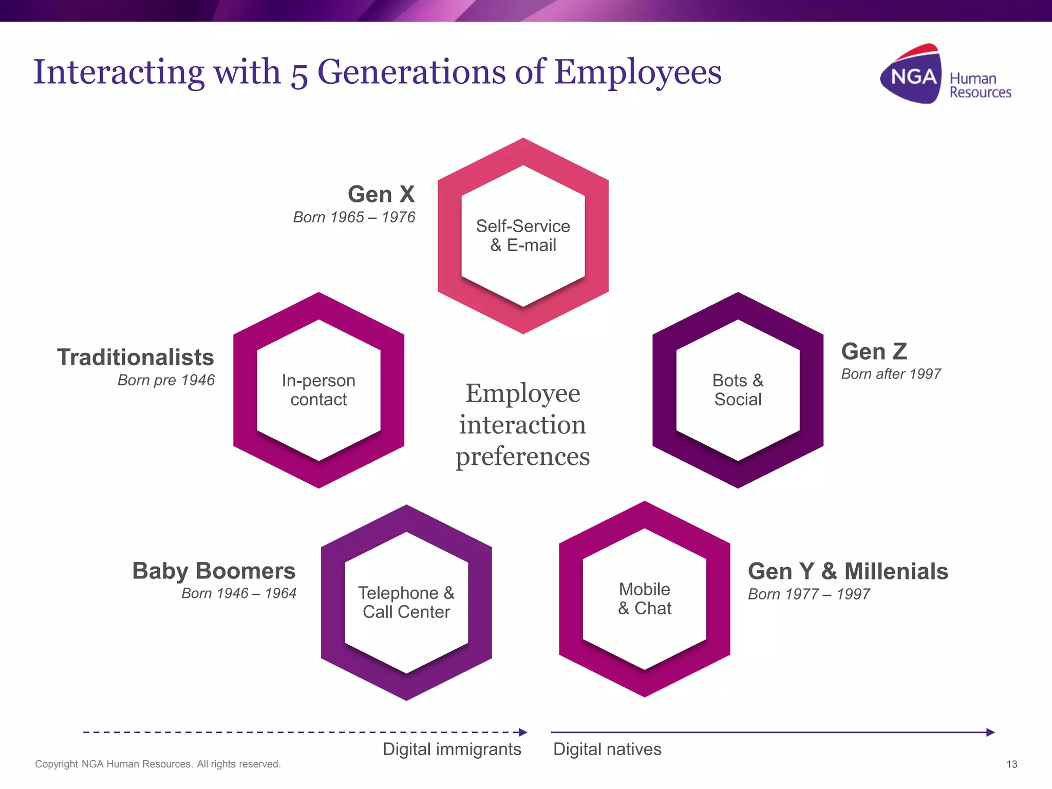 Copyright NGA Human Resources. All rights reserved. 13
Interacting with 5 Generations of Employees
Self-Service
& E-mail
Gen X
Born 1965 – 1976
Telephone &
Call Center
Mobile
& Chat
In-person
contact
Bots &
Social
Gen Y & Millenials
Born 1977 – 1997
Traditionalists
Born pre 1946
Baby Boomers
Born 1946 – 1964
Gen Z
Born after 1997
Digital nativesDigital immigrants
Employee
interaction
preferences
 