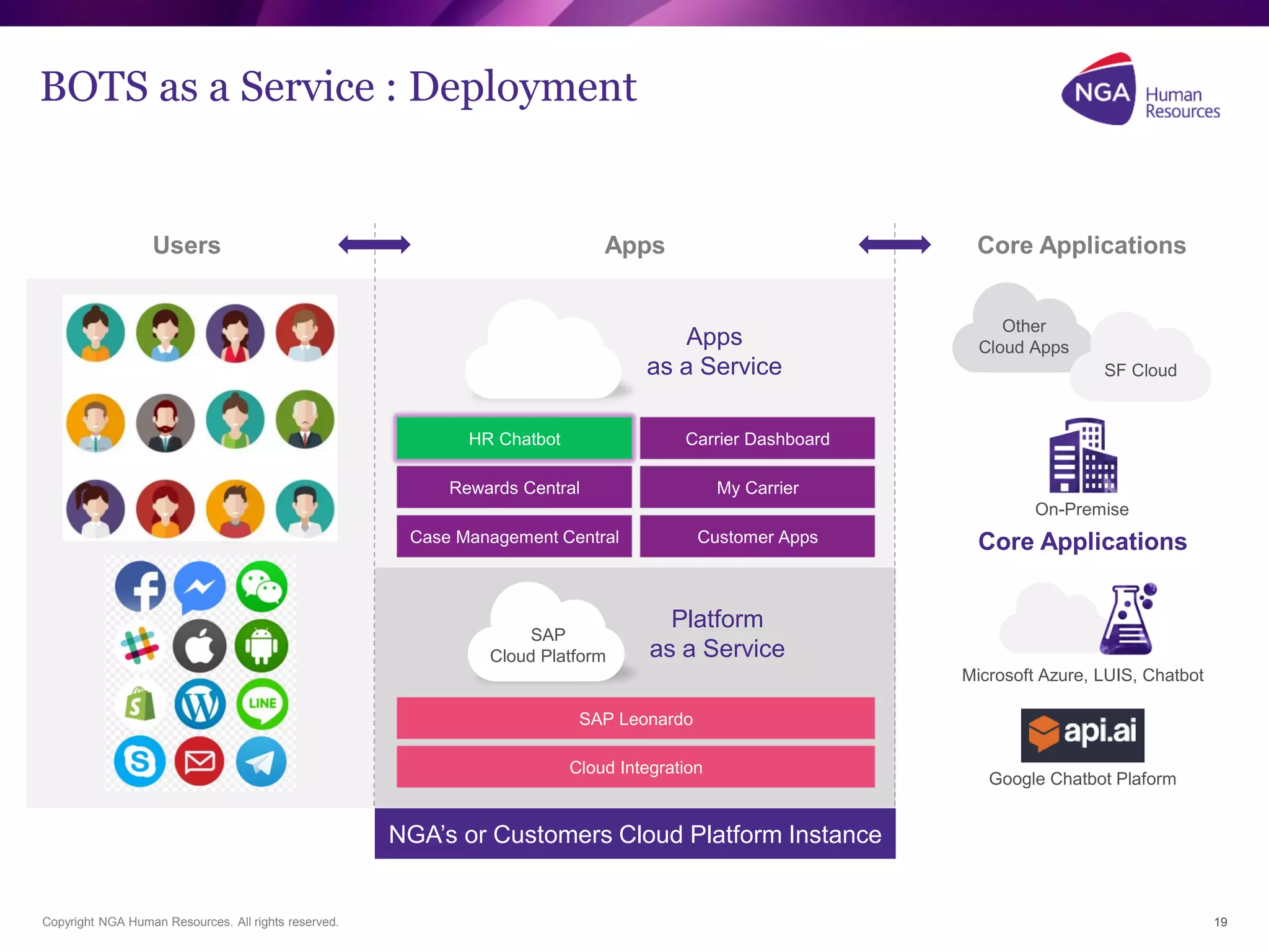 Copyright NGA Human Resources. All rights reserved. 19
BOTS as a Service : Deployment
Core ApplicationsUsers Apps
NGA’s or Customers Cloud Platform Instance
HR Chatbot Carrier Dashboard
Rewards Central My Carrier
Case Management Central Customer Apps
SAP Leonardo
Cloud Integration
Core Applications
Google Chatbot Plaform
Microsoft Azure, LUIS, Chatbot
On-Premise
Other
Cloud AppsApps
as a Service
Platform
as a Service
SAP
Cloud Platform
SF Cloud
 