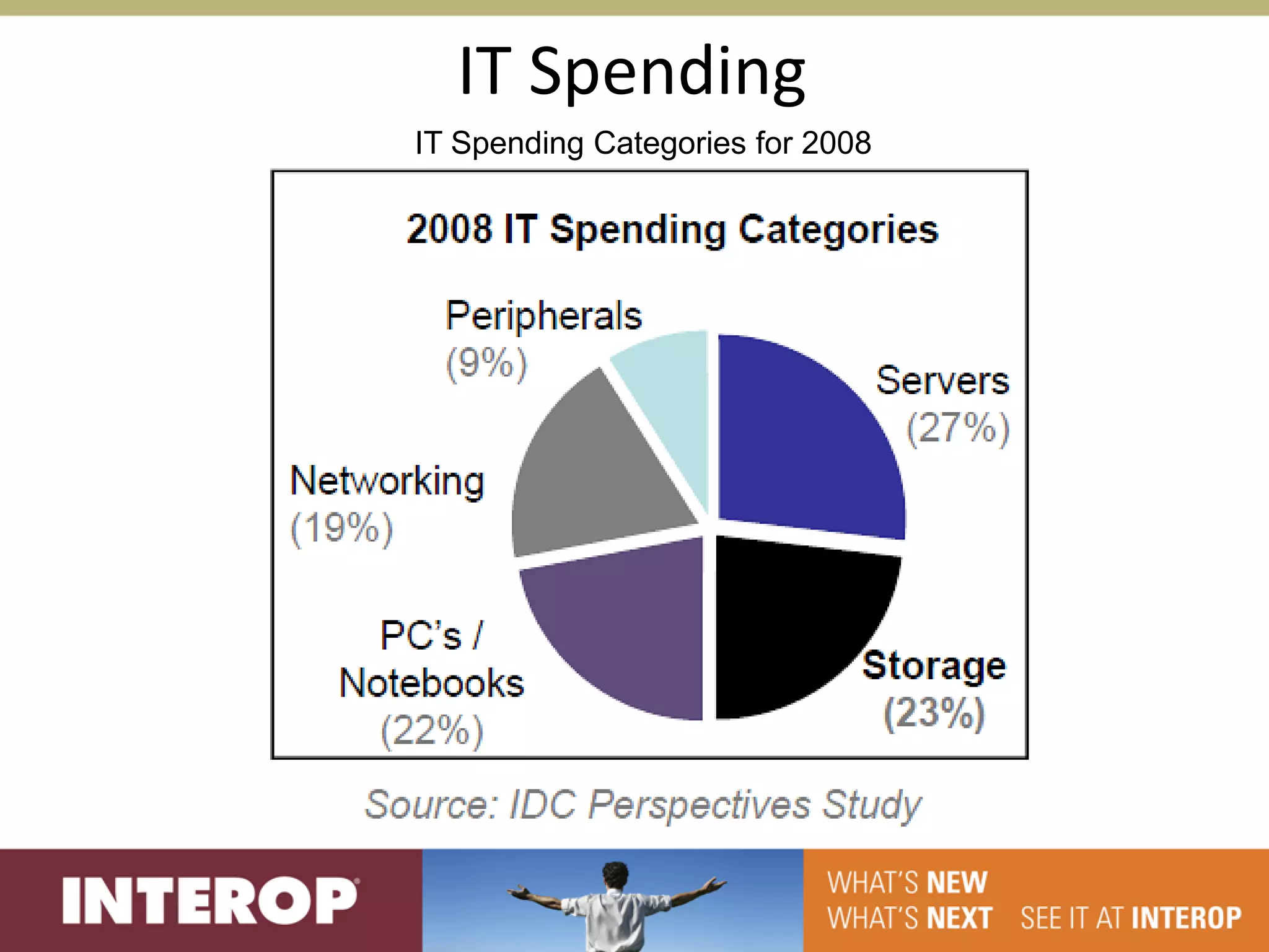IT Spending
IT Spending Categories for 2008
 