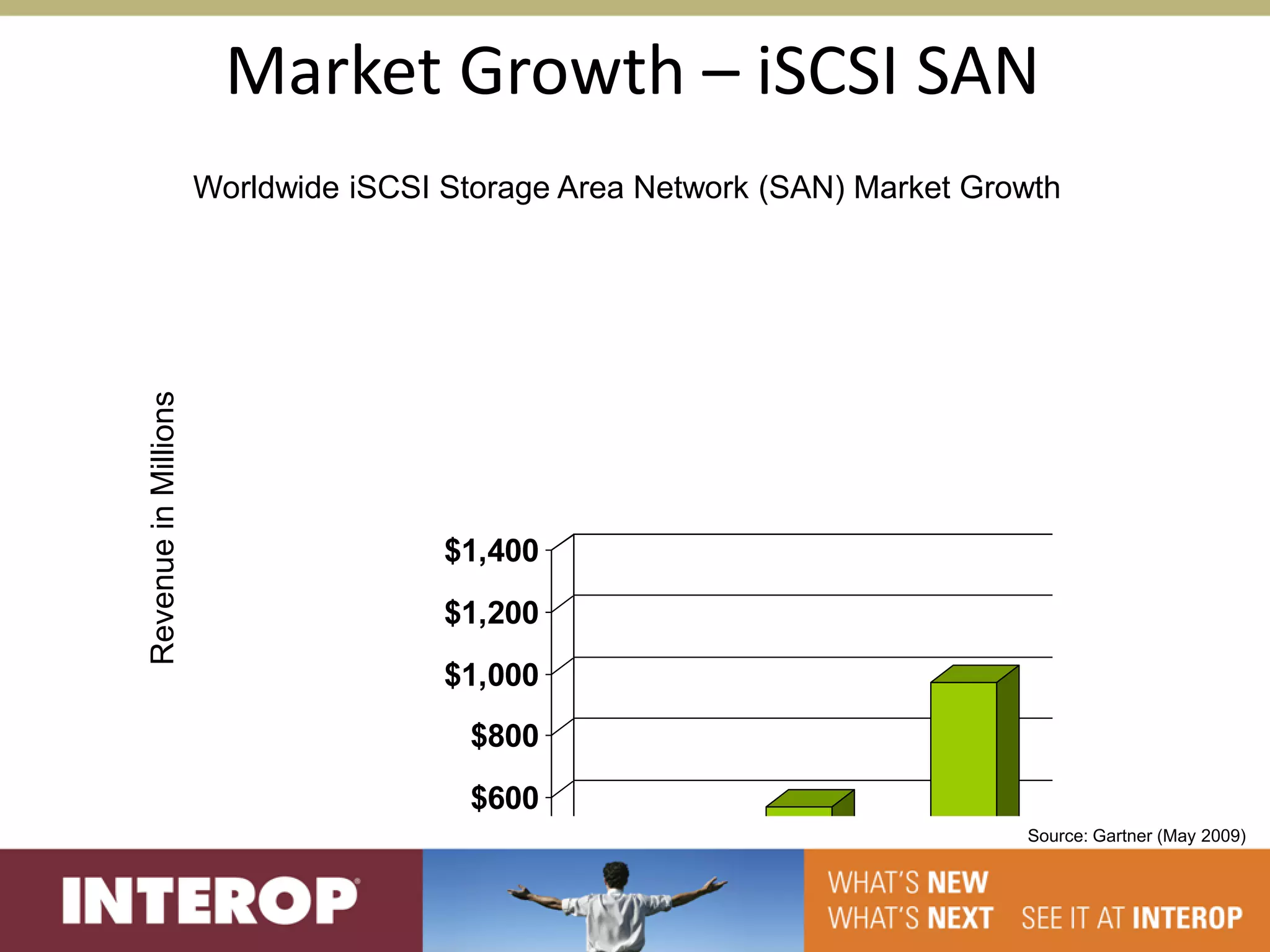 Market Growth – iSCSI SAN
                      Worldwide iSCSI Storage Area Network (SAN) Market Growth
Revenue in Millions




                                      $1,400
                                      $1,200
                                      $1,000
                                       $800
                                       $600
                                                                           Source: Gartner (May 2009)
                                       $400
                                       $200
 