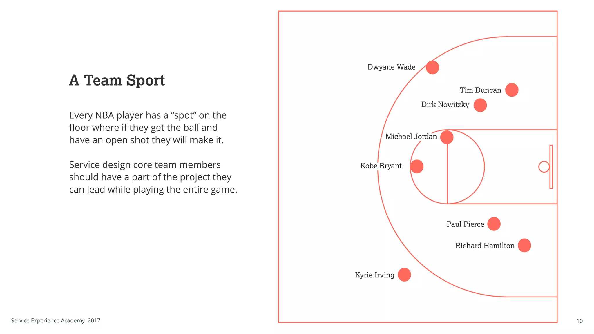A Team Sport
Every NBA player has a “spot” on the
floor where if they get the ball and
have an open shot they will make it.
Service design core team members
should have a part of the project they
can lead while playing the entire game.
Kyrie Irving
Kobe Bryant
Michael Jordan
Dwyane Wade
Dirk Nowitzky
Tim Duncan
Paul Pierce
Richard Hamilton
10Service Experience Academy 2017
 