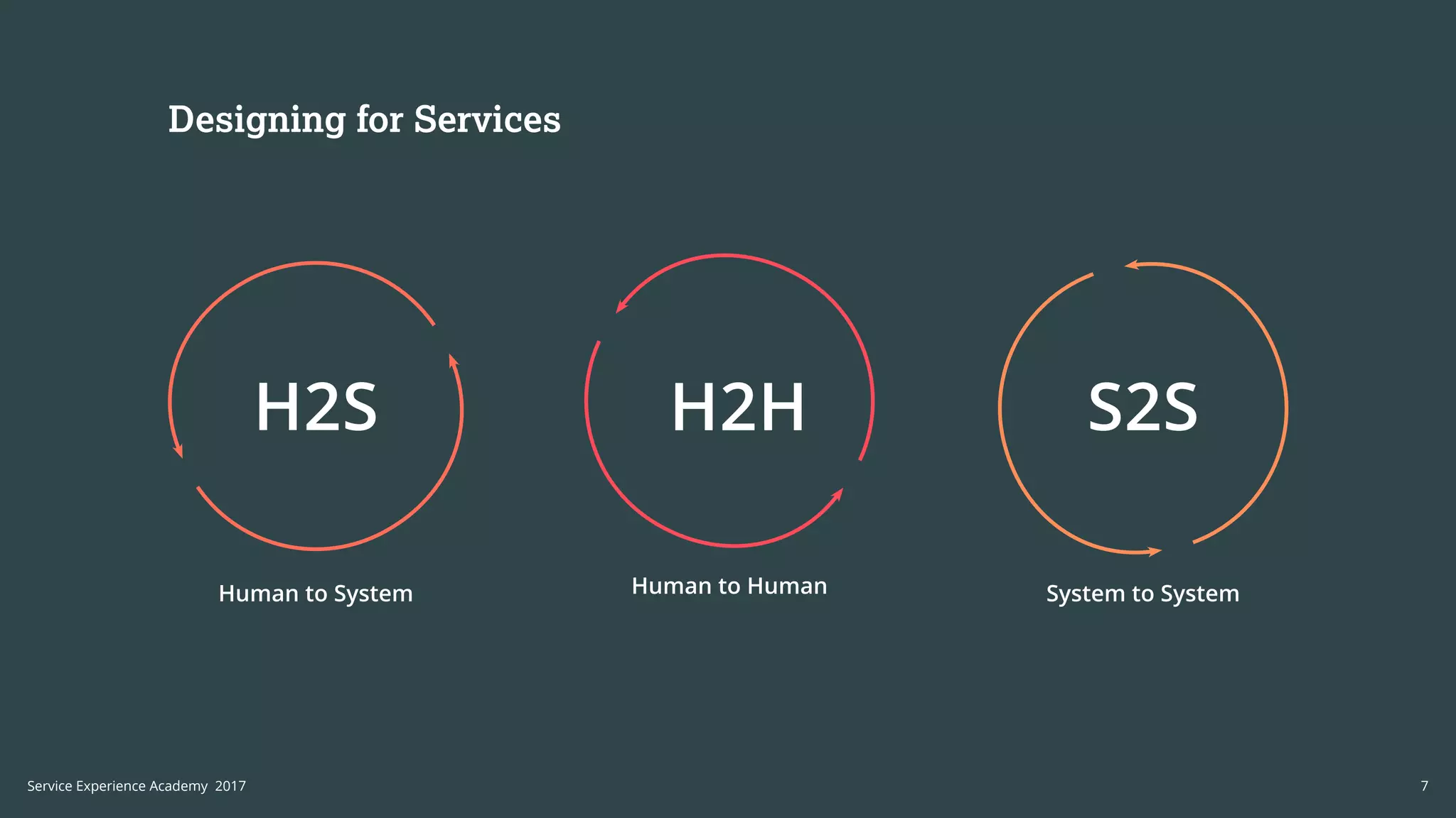 Designing for Services
H2S
Human to System
H2H
Human to Human
S2S
System to System
7Service Experience Academy 2017
 
