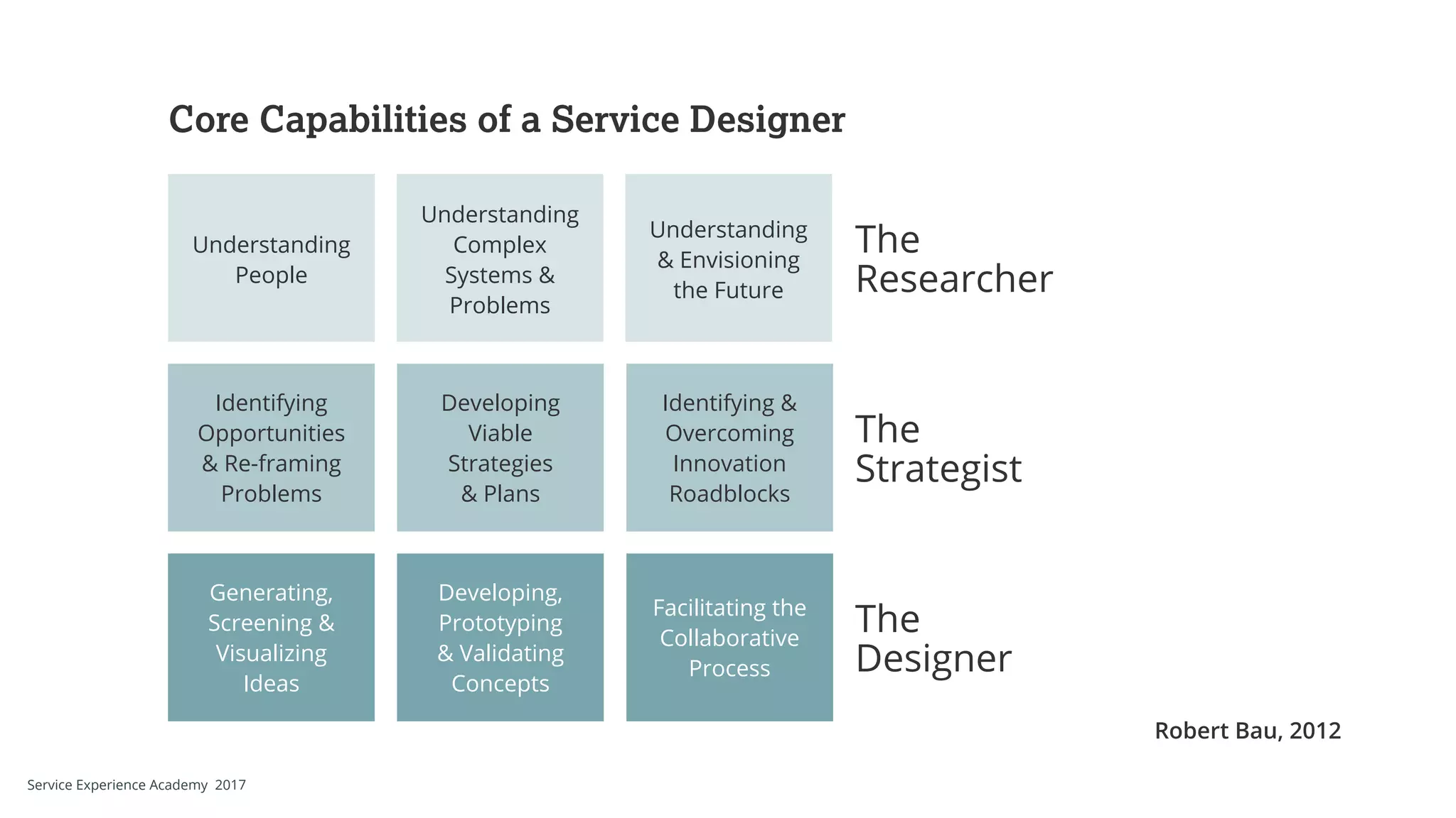 Core Capabilities of a Service Designer
The
Researcher
The
Strategist
The
Designer
Robert Bau, 2012
Identifying &
Overcoming
Innovation
Roadblocks
Generating,
Screening &
Visualizing
Ideas
Developing
Viable
Strategies
& Plans
Identifying
Opportunities
& Re-framing
Problems
Developing,
Prototyping
& Validating
Concepts
Understanding
Complex
Systems &
Problems
Understanding
People
Understanding
& Envisioning
the Future
Facilitating the
Collaborative
Process
Service Experience Academy 2017
 