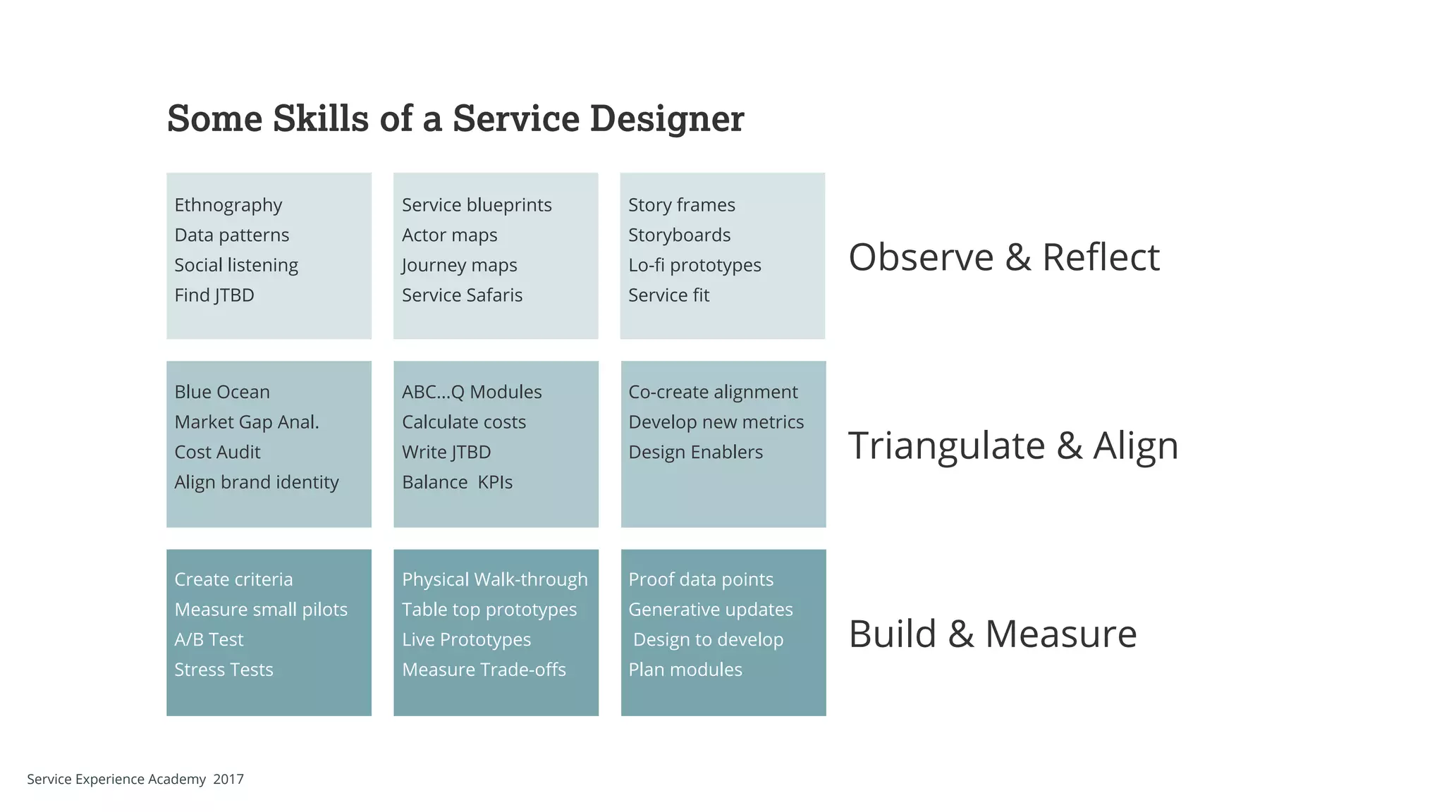 Some Skills of a Service Designer
Observe & Reflect
Triangulate & Align
Build & Measure
Co-create alignment
Develop new metrics
Design Enablers
Create criteria
Measure small pilots
A/B Test
Stress Tests
ABC...Q Modules
Calculate costs
Write JTBD
Balance KPIs
Blue Ocean
Market Gap Anal.
Cost Audit
Align brand identity
Physical Walk-through
Table top prototypes
Live Prototypes
Measure Trade-offs
Service blueprints
Actor maps
Journey maps
Service Safaris
Ethnography
Data patterns
Social listening
Find JTBD
Story frames
Storyboards
Lo-fi prototypes
Service fit
Proof data points
Generative updates
Design to develop
Plan modules
Service Experience Academy 2017
 