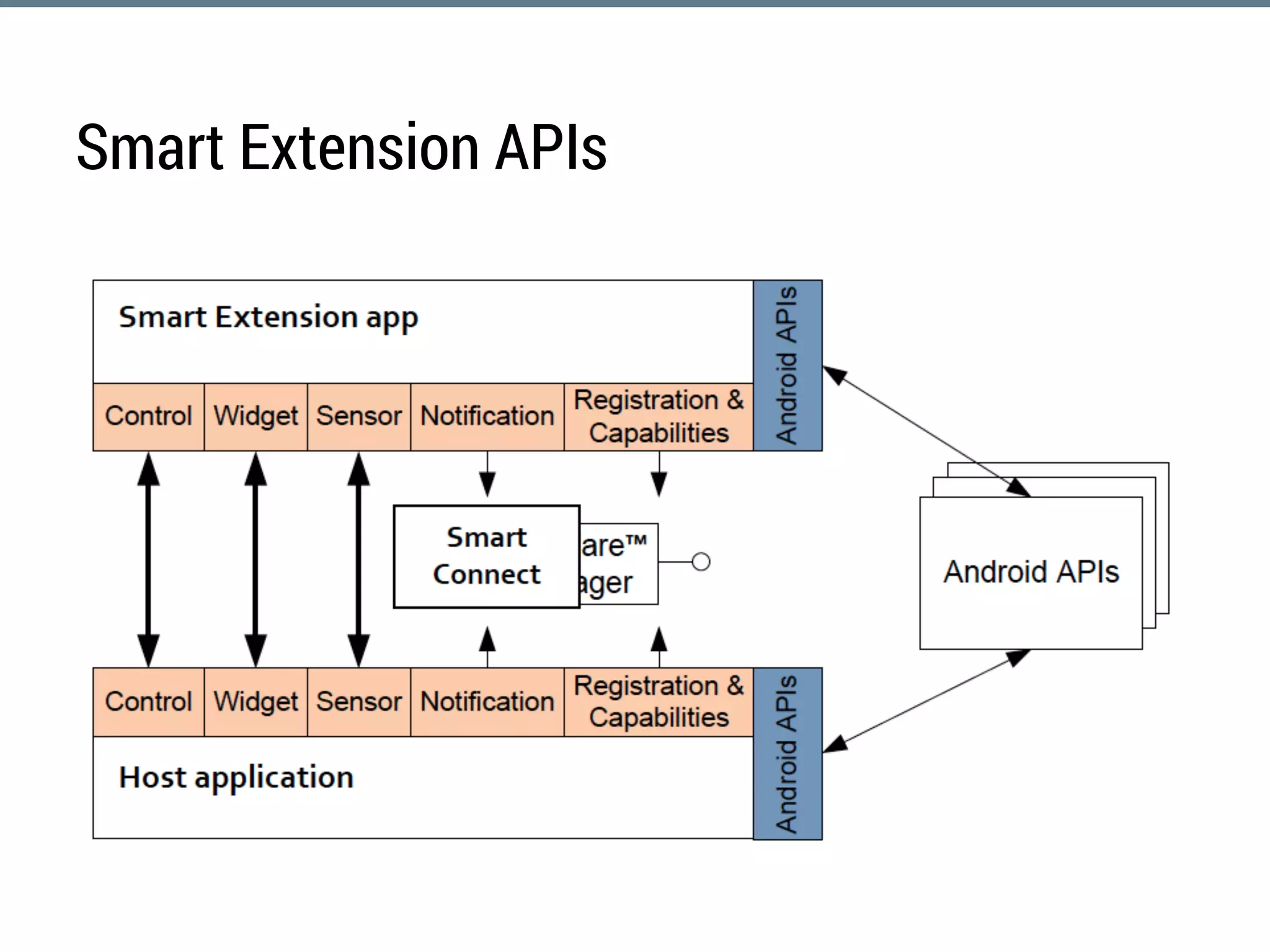 Smart Extension APIs