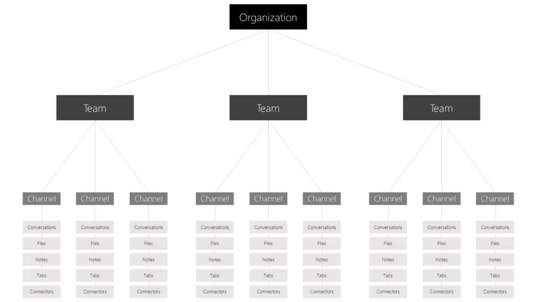 Extending your SharePoint Information Architecture to Microsoft Teams ...