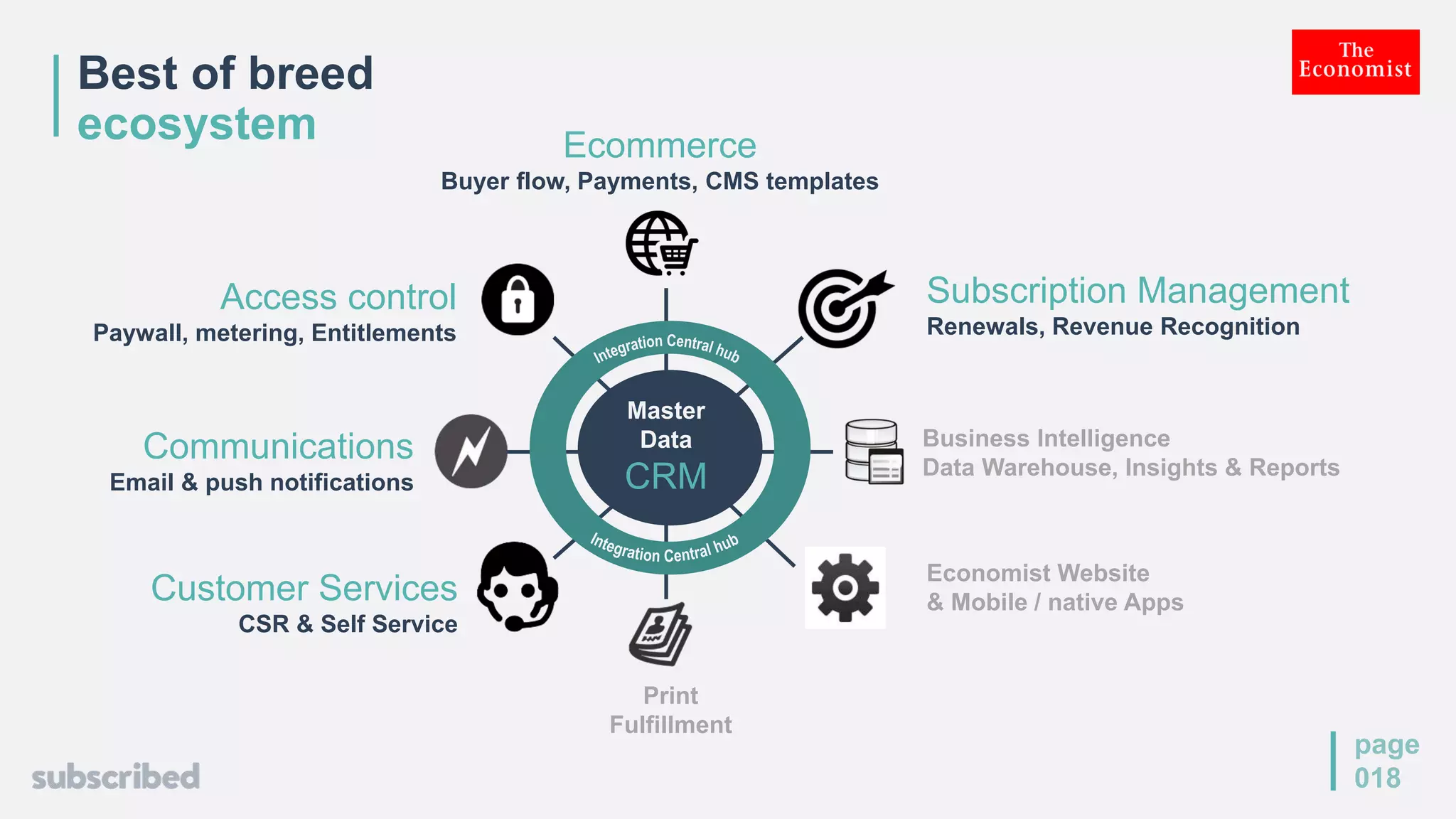 Best of breed
ecosystem
page
018
Master
Data
CRM
Ecommerce
Buyer flow, Payments, CMS templates
Access control
Paywall, metering, Entitlements
Economist Website
& Mobile / native AppsCustomer Services
CSR & Self Service
Print
Fulfillment
Business Intelligence
Data Warehouse, Insights & Reports
Communications
Email & push notifications
Subscription Management
Renewals, Revenue Recognition
 