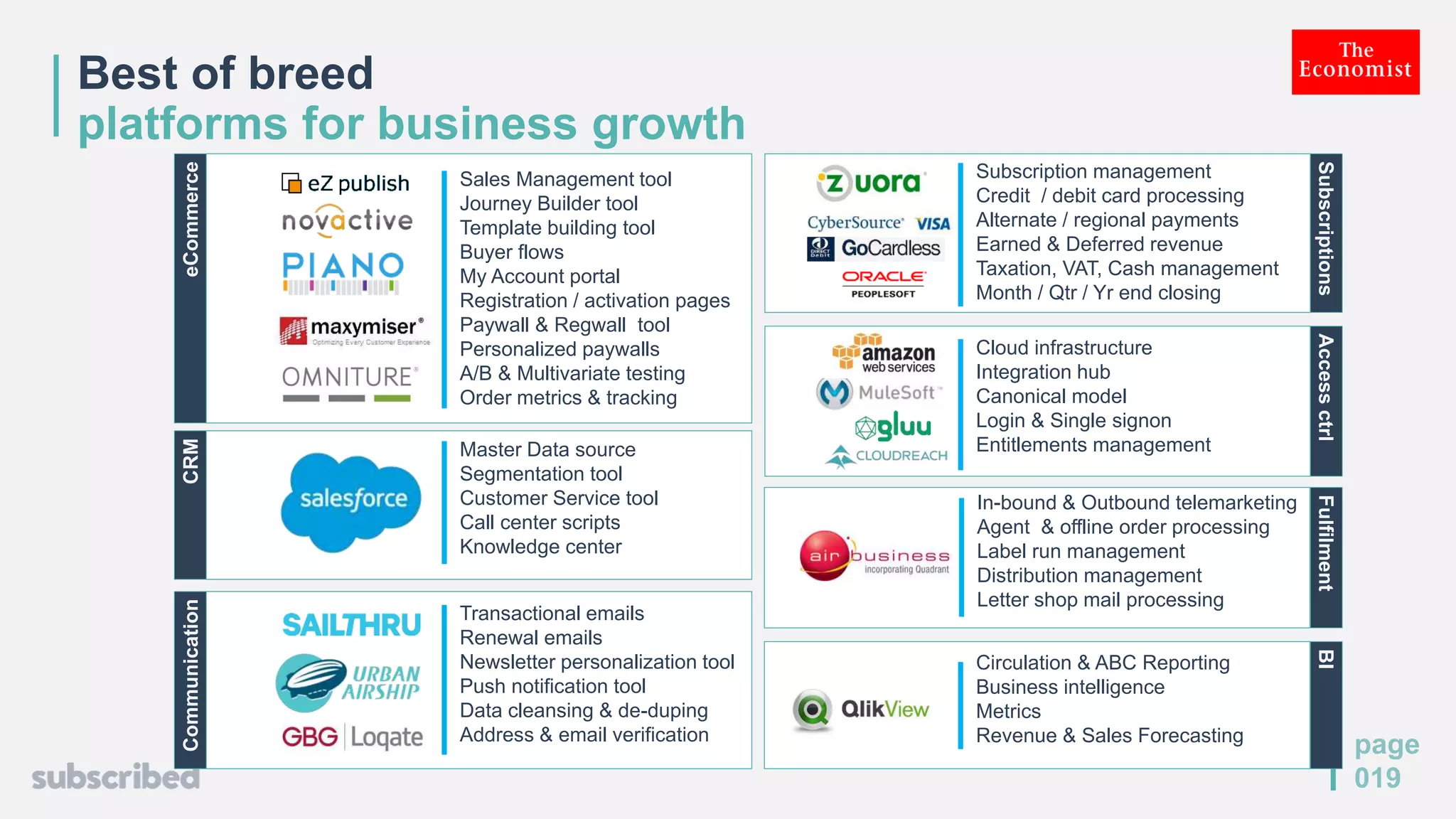 Best of breed
platforms for business growth
page
019
Master Data source
Segmentation tool
Customer Service tool
Call center scripts
Knowledge center
In-bound & Outbound telemarketing
Agent & offline order processing
Label run management
Distribution management
Letter shop mail processing
Sales Management tool
Journey Builder tool
Template building tool
Buyer flows
My Account portal
Registration / activation pages
Paywall & Regwall tool
Personalized paywalls
A/B & Multivariate testing
Order metrics & tracking
Transactional emails
Renewal emails
Newsletter personalization tool
Push notification tool
Data cleansing & de-duping
Address & email verification
Circulation & ABC Reporting
Business intelligence
Metrics
Revenue & Sales Forecasting
Subscription management
Credit / debit card processing
Alternate / regional payments
Earned & Deferred revenue
Taxation, VAT, Cash management
Month / Qtr / Yr end closing
Cloud infrastructure
Integration hub
Canonical model
Login & Single signon
Entitlements management
eCommerceCRMCommunication
SubscriptionsAccessctrlFulfilmentBI
 
