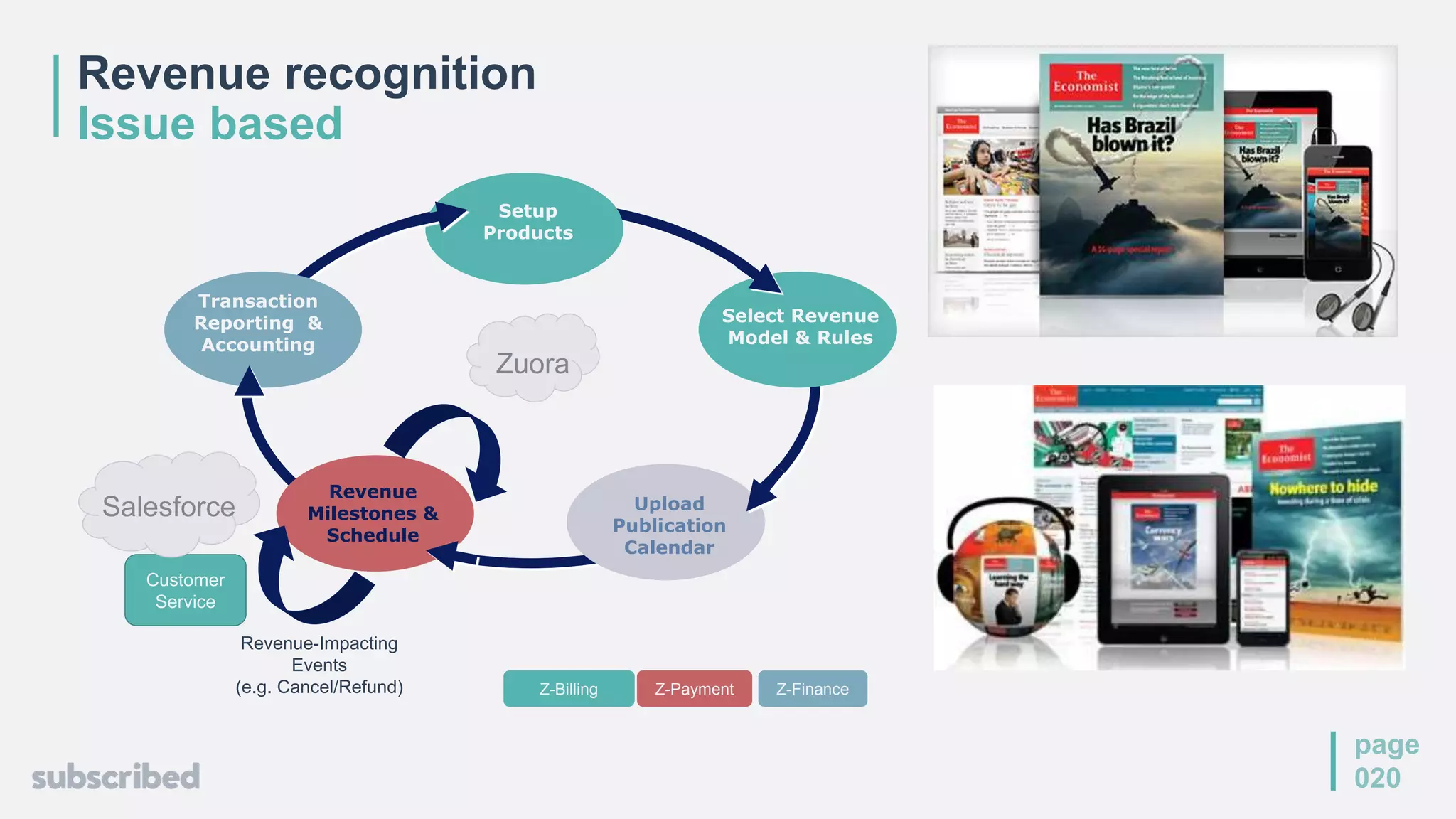Revenue recognition
Issue based
page
020
Setup
Products
Select Revenue
Model & Rules
Upload
Publication
Calendar
Revenue
Milestones &
Schedule
Transaction
Reporting &
Accounting
Customer
Service
Z-Billing Z-Payment Z-Finance
Salesforce
Zuora
Revenue-Impacting
Events
(e.g. Cancel/Refund)
 