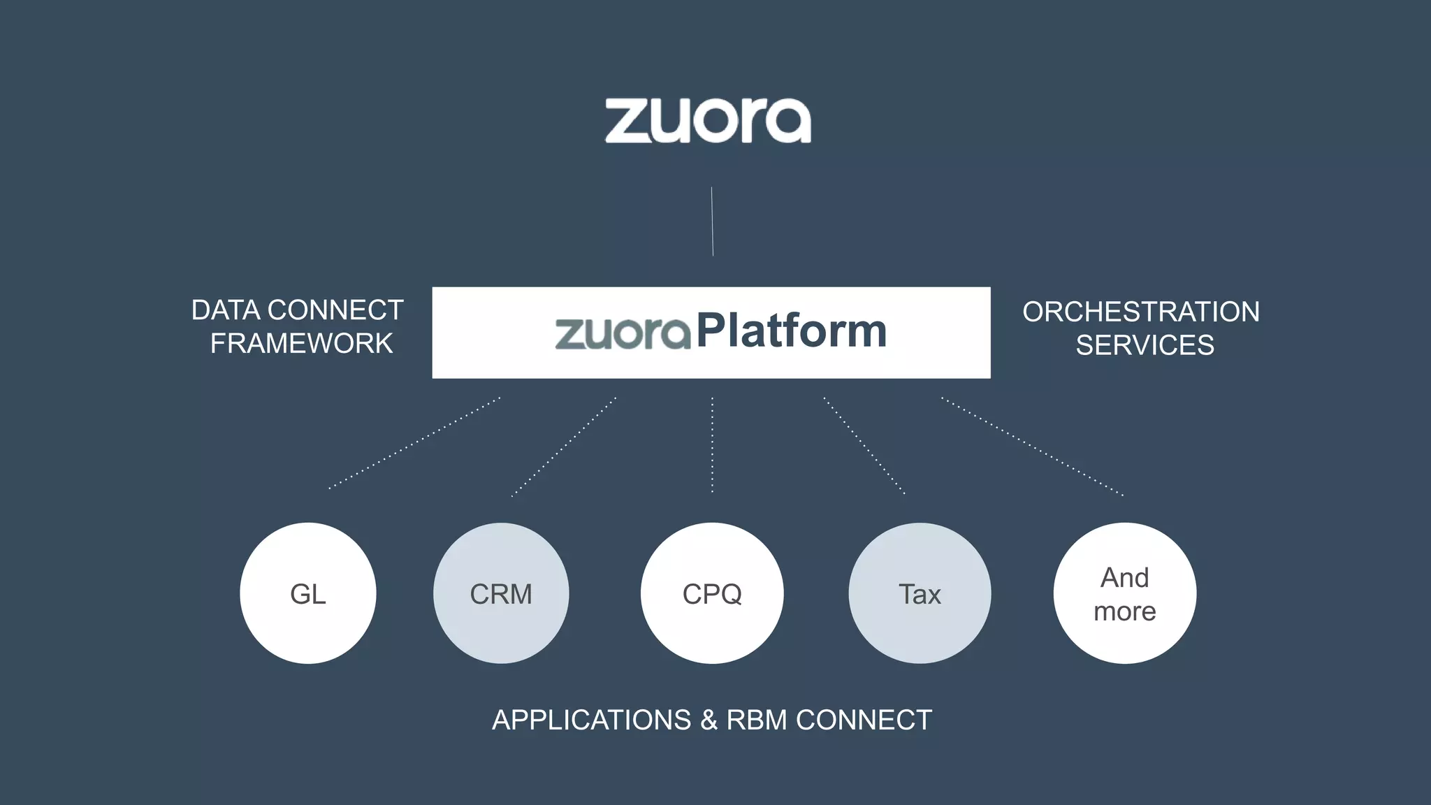 Platform
GL CPQCRM Tax
And
more
DATA CONNECT
FRAMEWORK
ORCHESTRATION
SERVICES
APPLICATIONS & RBM CONNECT
 