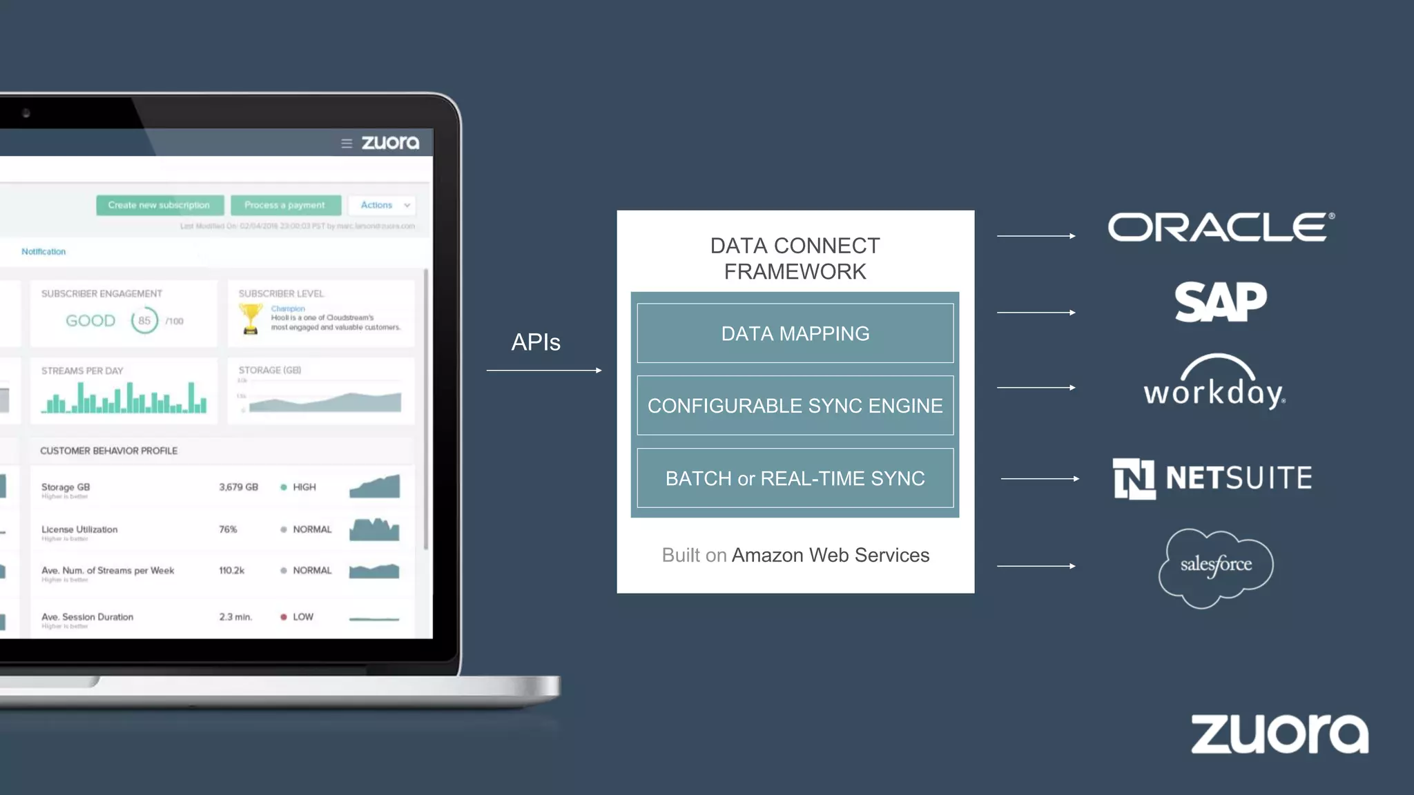 APIs
Built on Amazon Web Services
DATA CONNECT
FRAMEWORK
DATA MAPPING
CONFIGURABLE SYNC ENGINE
BATCH or REAL-TIME SYNC
 
