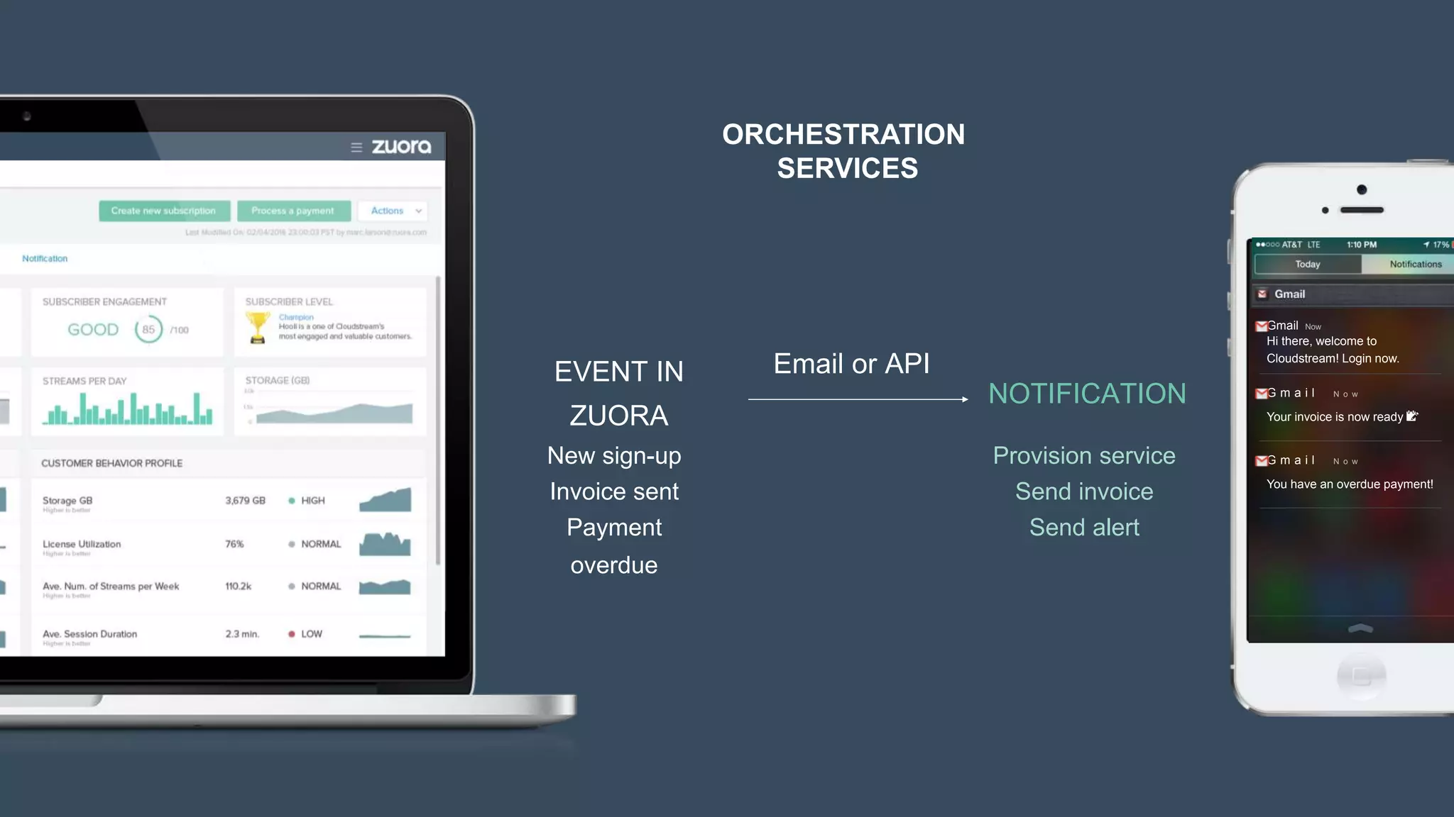 EVENT IN
ZUORA
NOTIFICATION
Email or API
New sign-up Provision service
Invoice sent Send invoice
Payment
overdue
Send alert
Gmail Now
Hi there, welcome to
Cloudstream! Login now.
G m a i l N o w
Your invoice is now ready 📝
G m a i l N o w
You have an overdue payment!
ORCHESTRATION
SERVICES
 