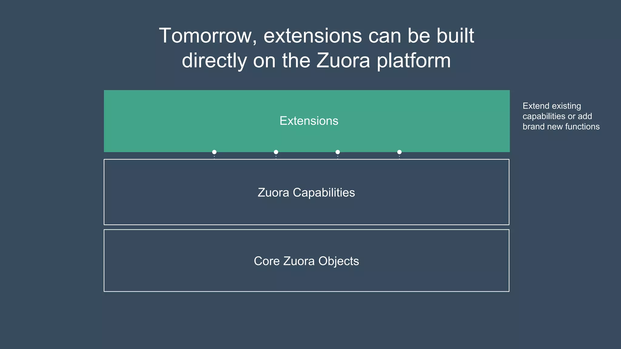 Zuora Capabilities
Core Zuora Objects
Tomorrow, extensions can be built
directly on the Zuora platform
Extensions
Extend existing
capabilities or add
brand new functions
 