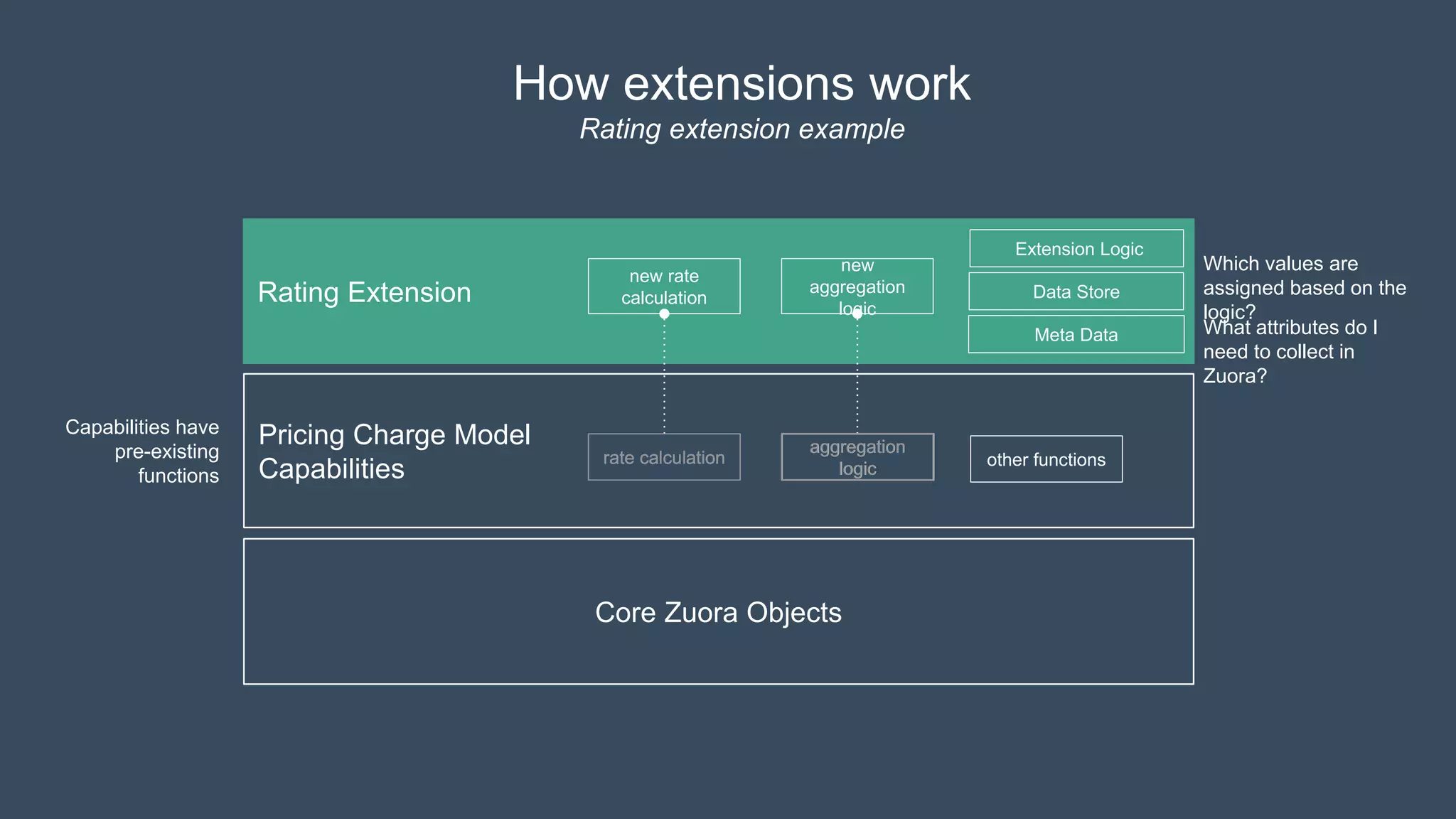 Rating Extension
Pricing Charge Model
Capabilities
Core Zuora Objects
How extensions work
Rating extension example
Extension Logic
Meta Data
Data Store
Which values are
assigned based on the
logic?
What attributes do I
need to collect in
Zuora?
Capabilities have
pre-existing
functions
other functions
new
aggregation
logic
new rate
calculation
rate calculationrate calculation
aggregation
logic
aggregation
logic
 